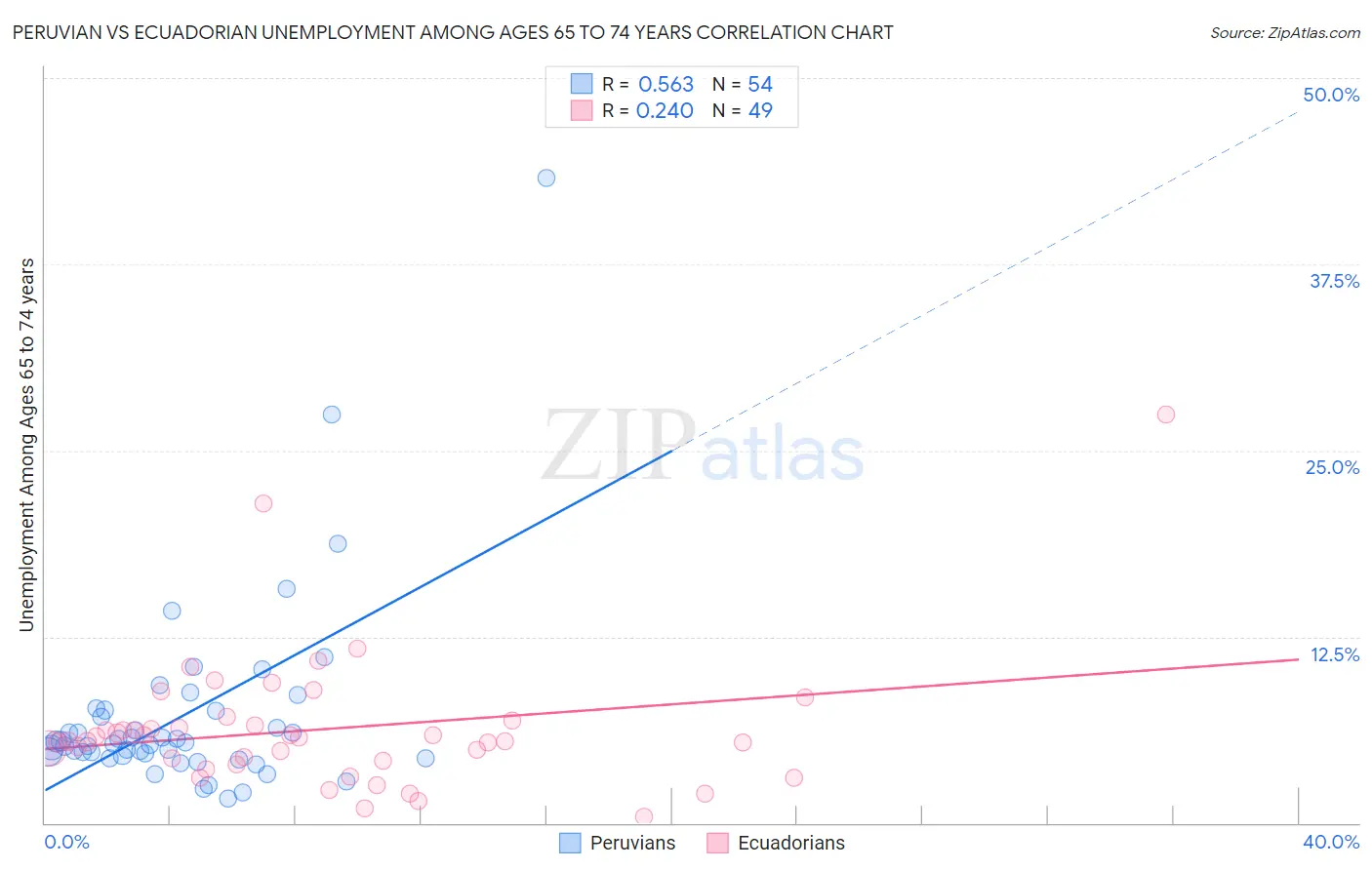 Peruvian vs Ecuadorian Unemployment Among Ages 65 to 74 years