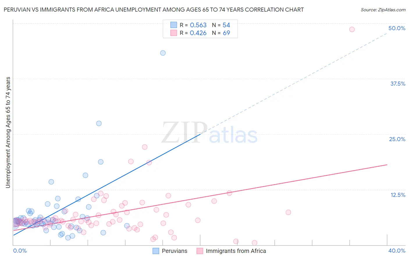 Peruvian vs Immigrants from Africa Unemployment Among Ages 65 to 74 years