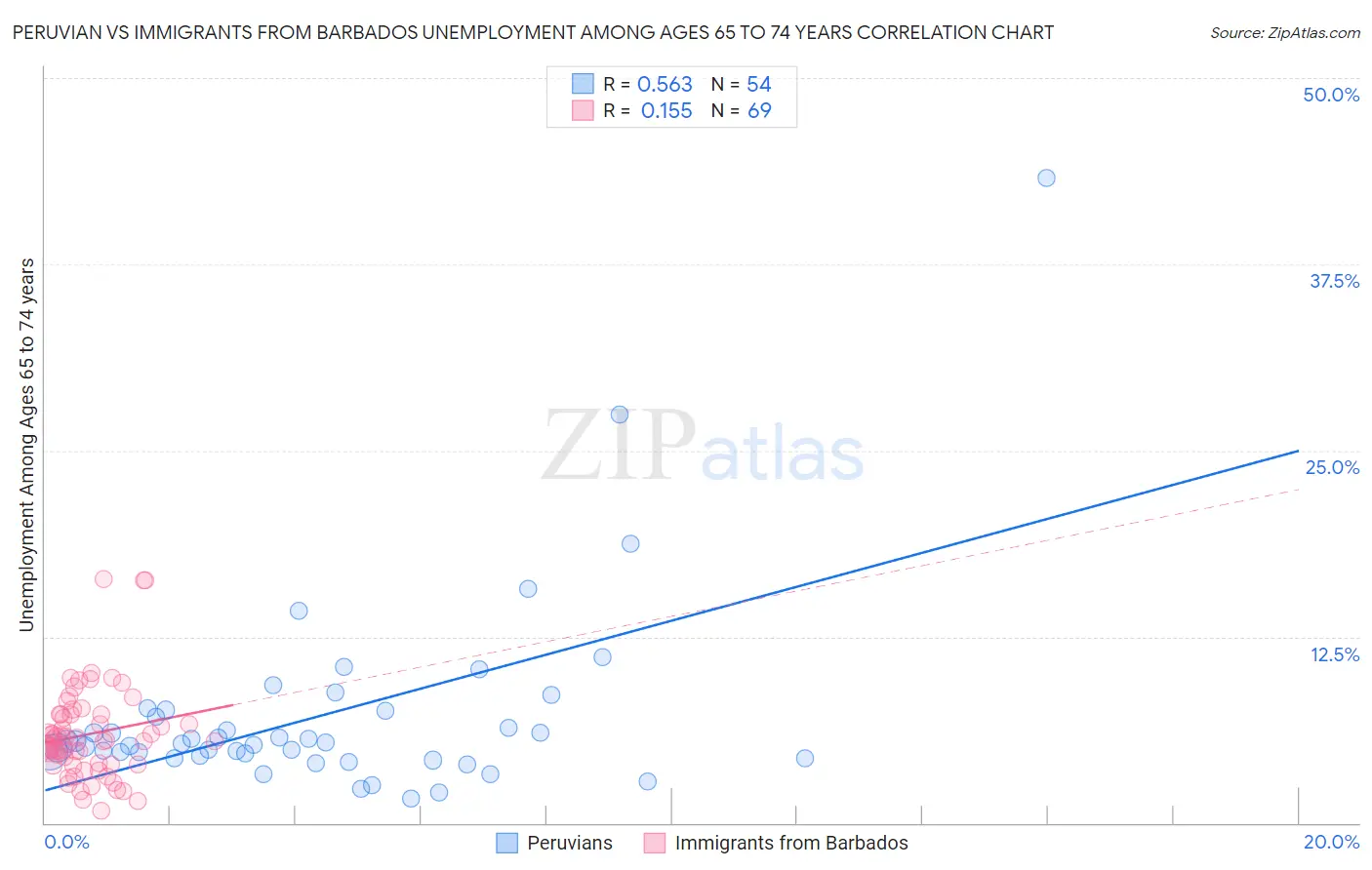 Peruvian vs Immigrants from Barbados Unemployment Among Ages 65 to 74 years