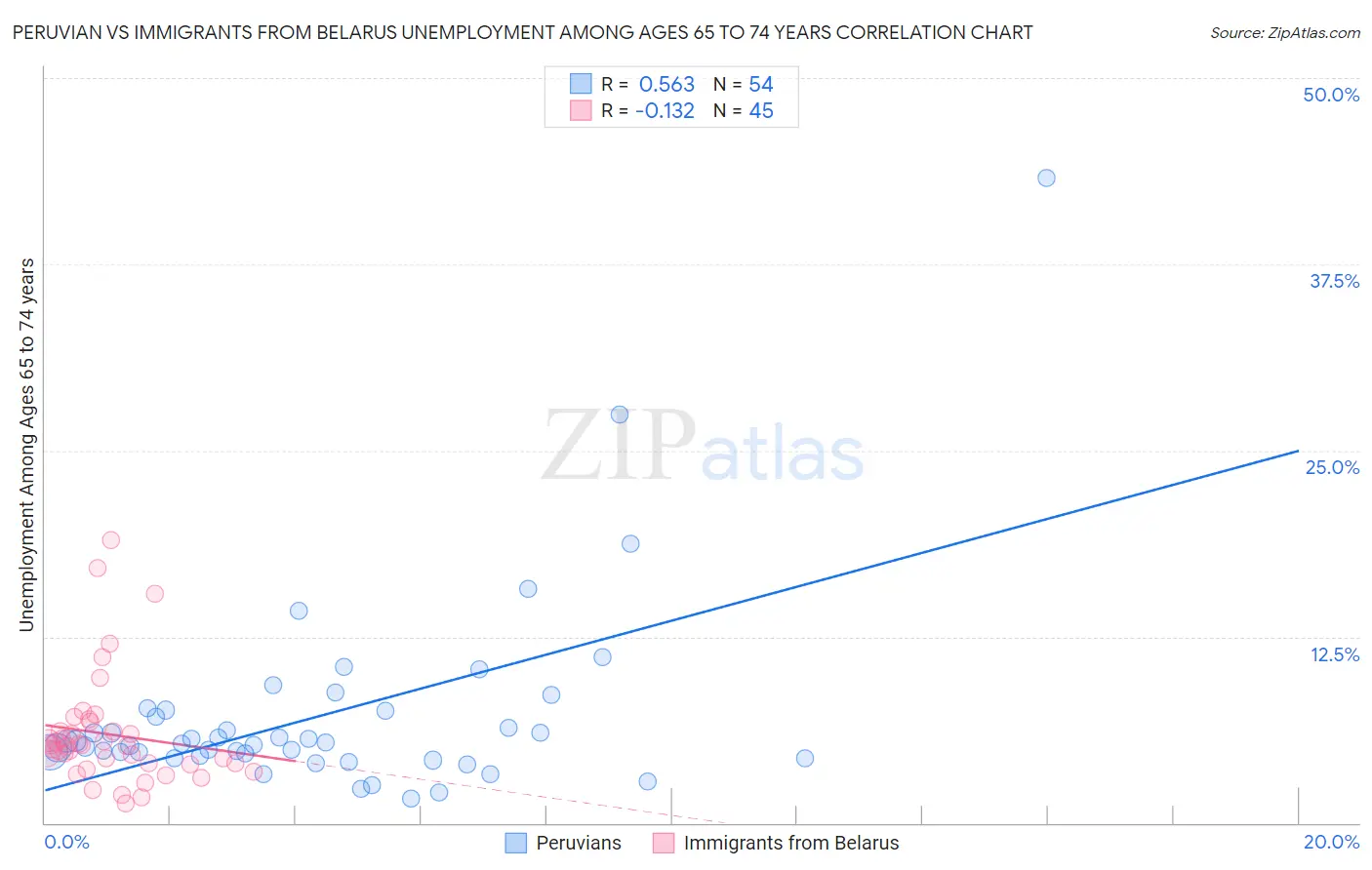 Peruvian vs Immigrants from Belarus Unemployment Among Ages 65 to 74 years