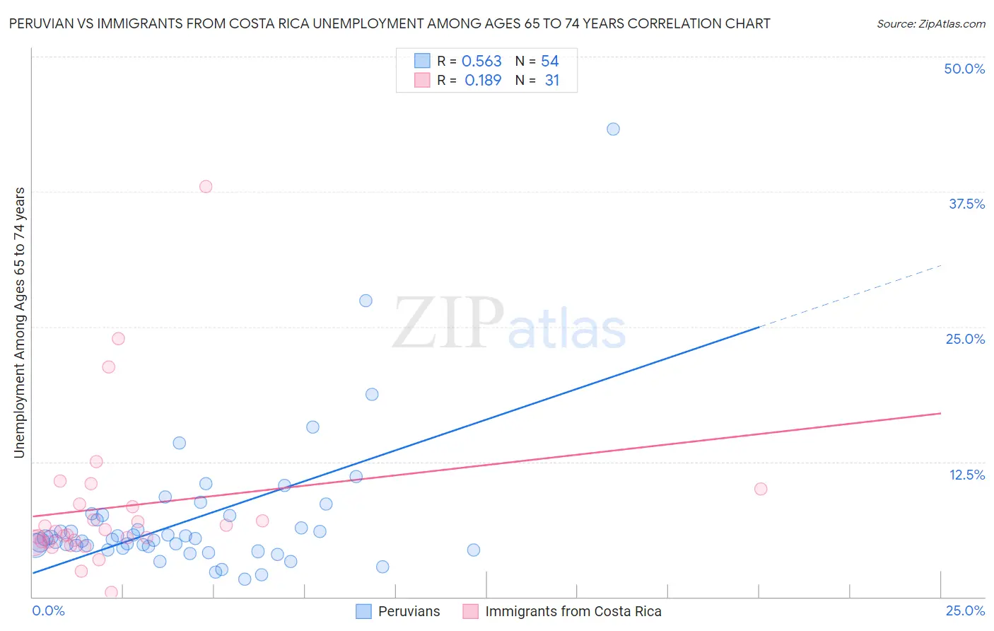 Peruvian vs Immigrants from Costa Rica Unemployment Among Ages 65 to 74 years