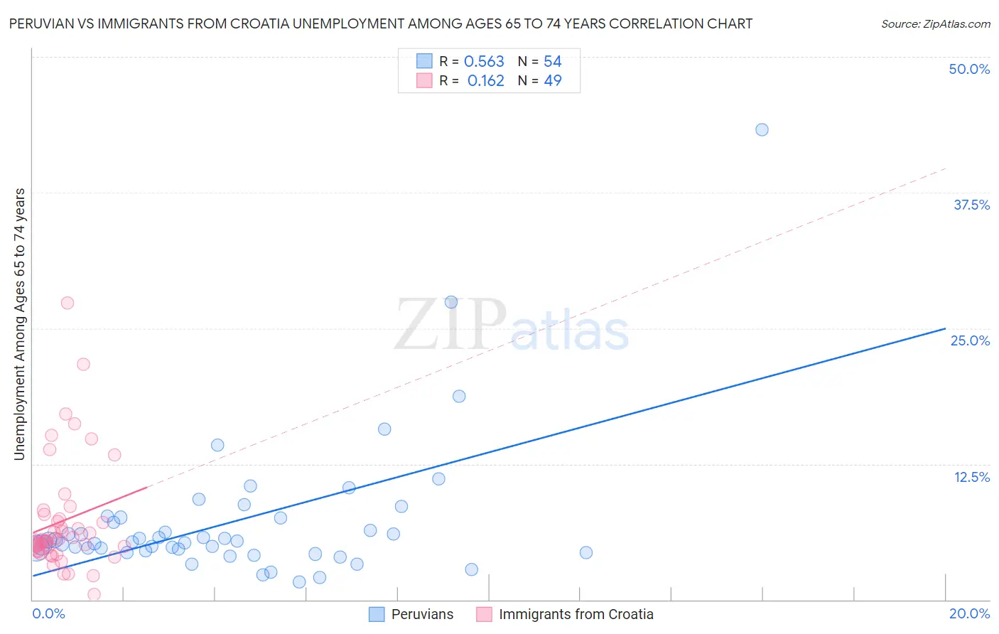Peruvian vs Immigrants from Croatia Unemployment Among Ages 65 to 74 years