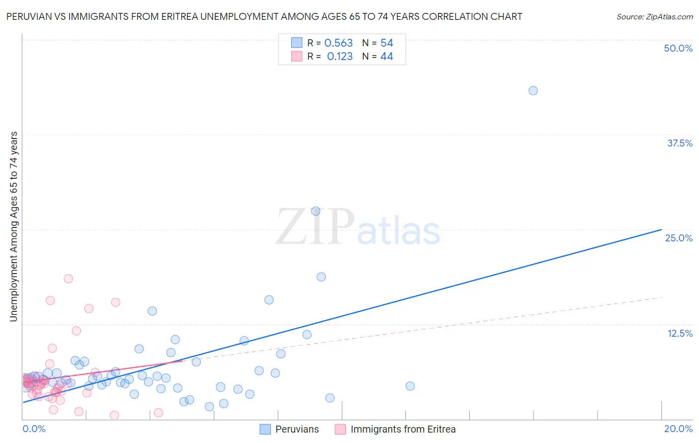 Peruvian vs Immigrants from Eritrea Unemployment Among Ages 65 to 74 years