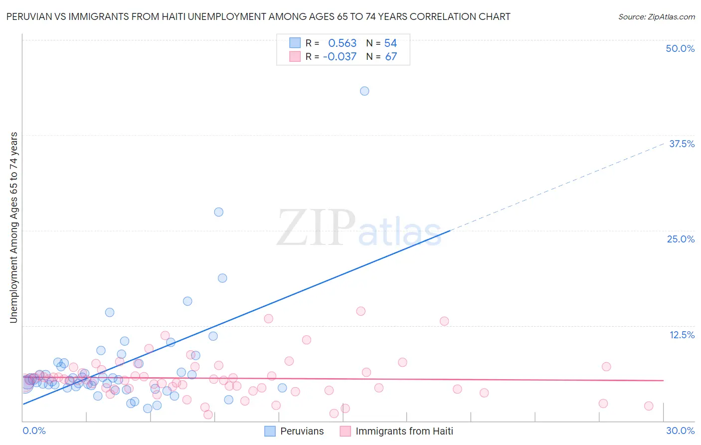 Peruvian vs Immigrants from Haiti Unemployment Among Ages 65 to 74 years