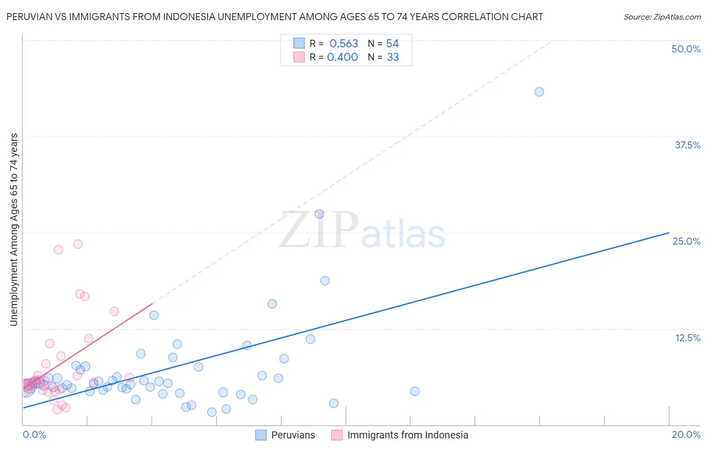 Peruvian vs Immigrants from Indonesia Unemployment Among Ages 65 to 74 years