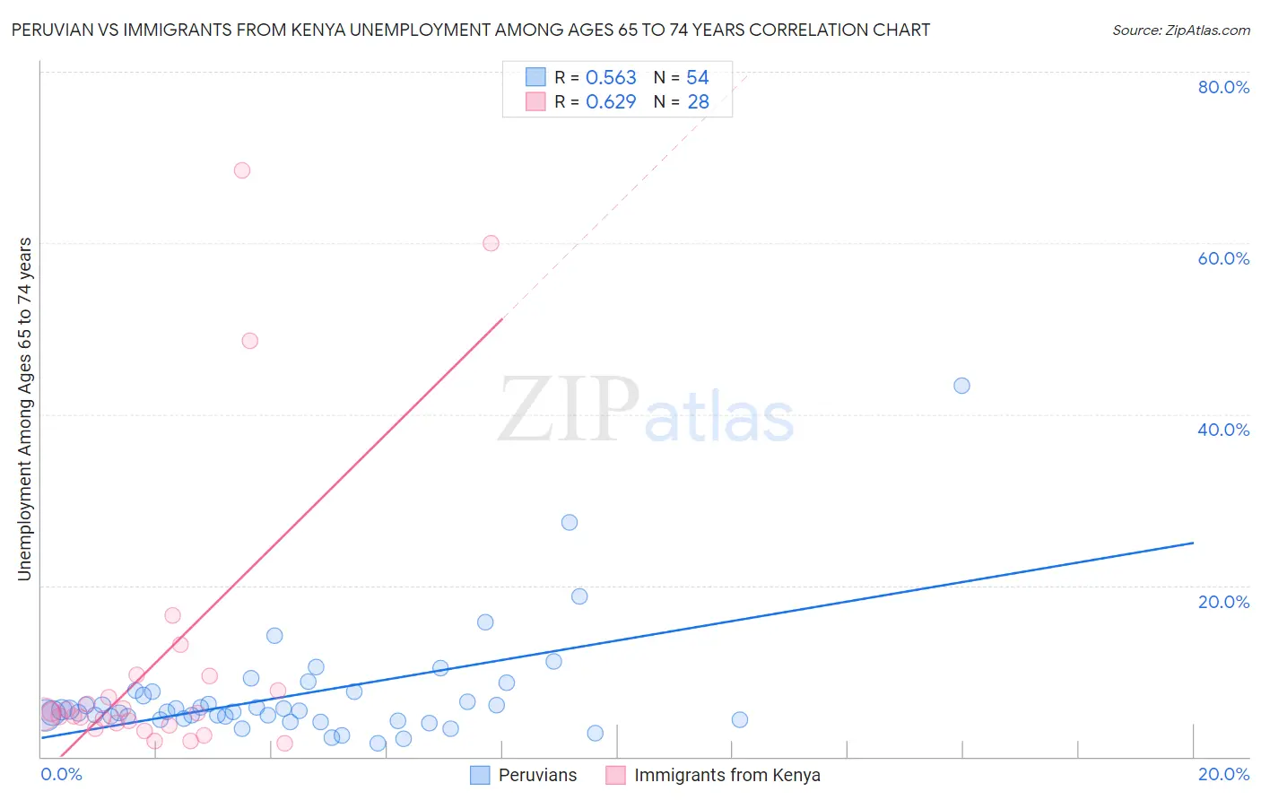 Peruvian vs Immigrants from Kenya Unemployment Among Ages 65 to 74 years