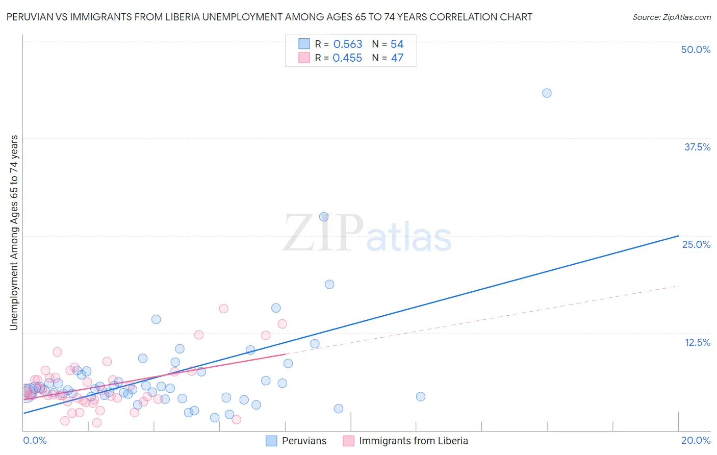 Peruvian vs Immigrants from Liberia Unemployment Among Ages 65 to 74 years