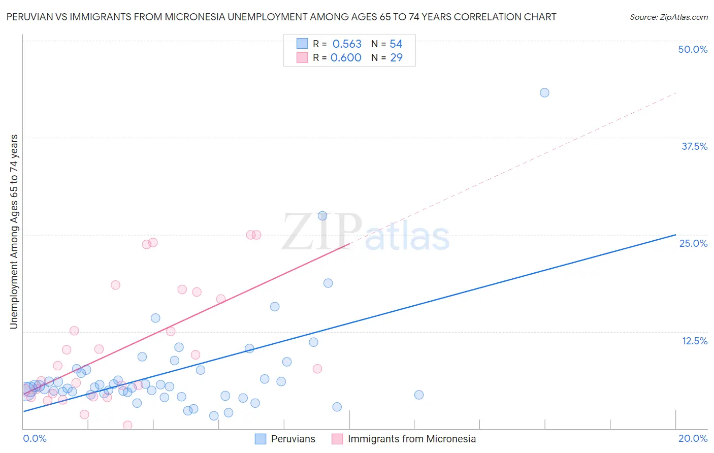 Peruvian vs Immigrants from Micronesia Unemployment Among Ages 65 to 74 years