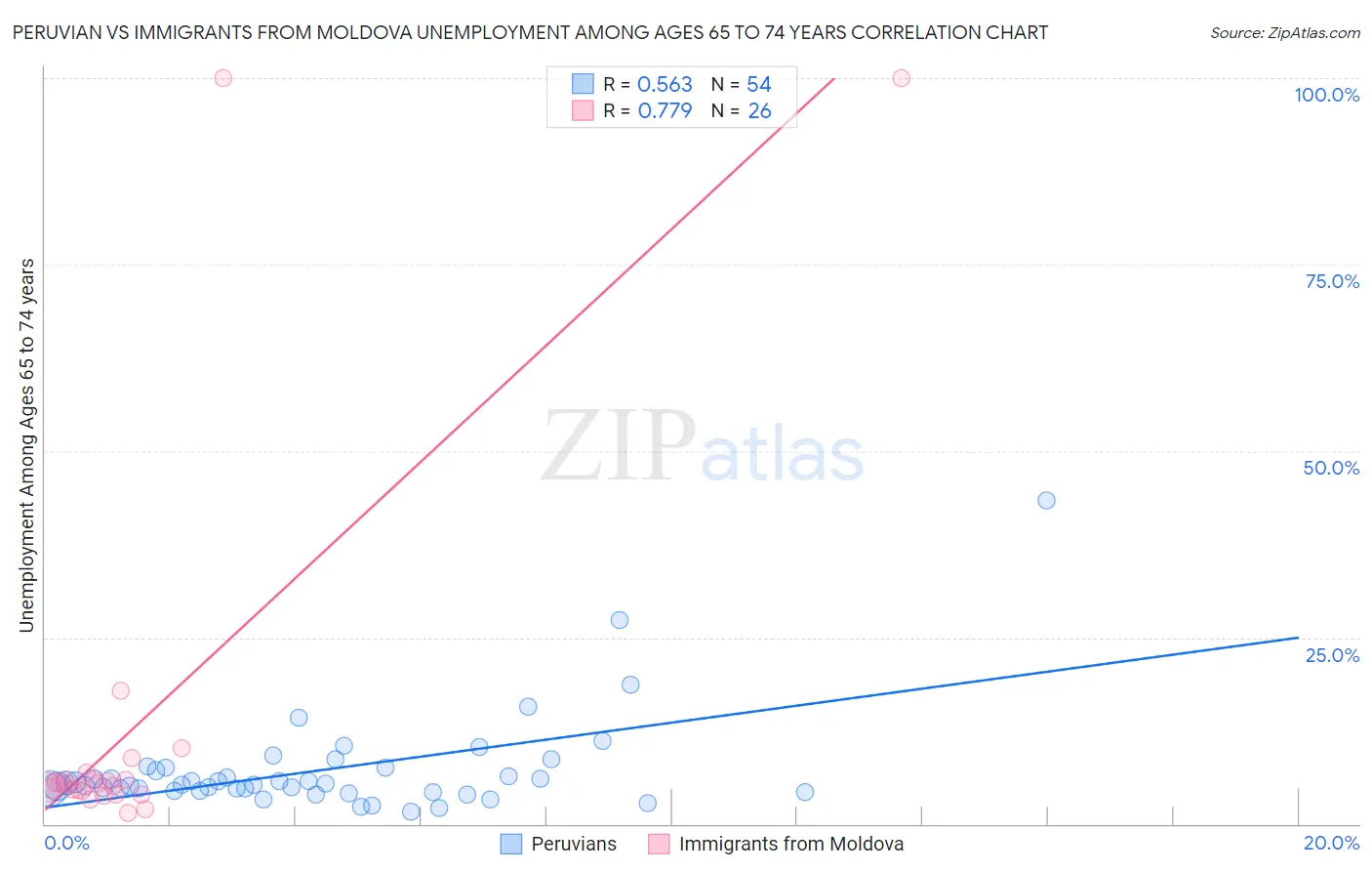 Peruvian vs Immigrants from Moldova Unemployment Among Ages 65 to 74 years