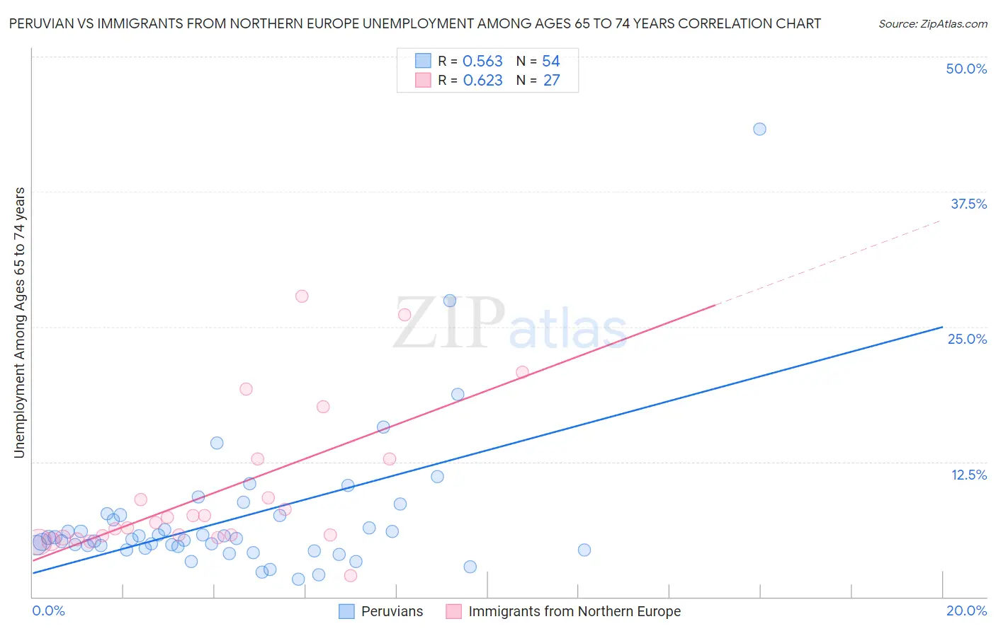 Peruvian vs Immigrants from Northern Europe Unemployment Among Ages 65 to 74 years