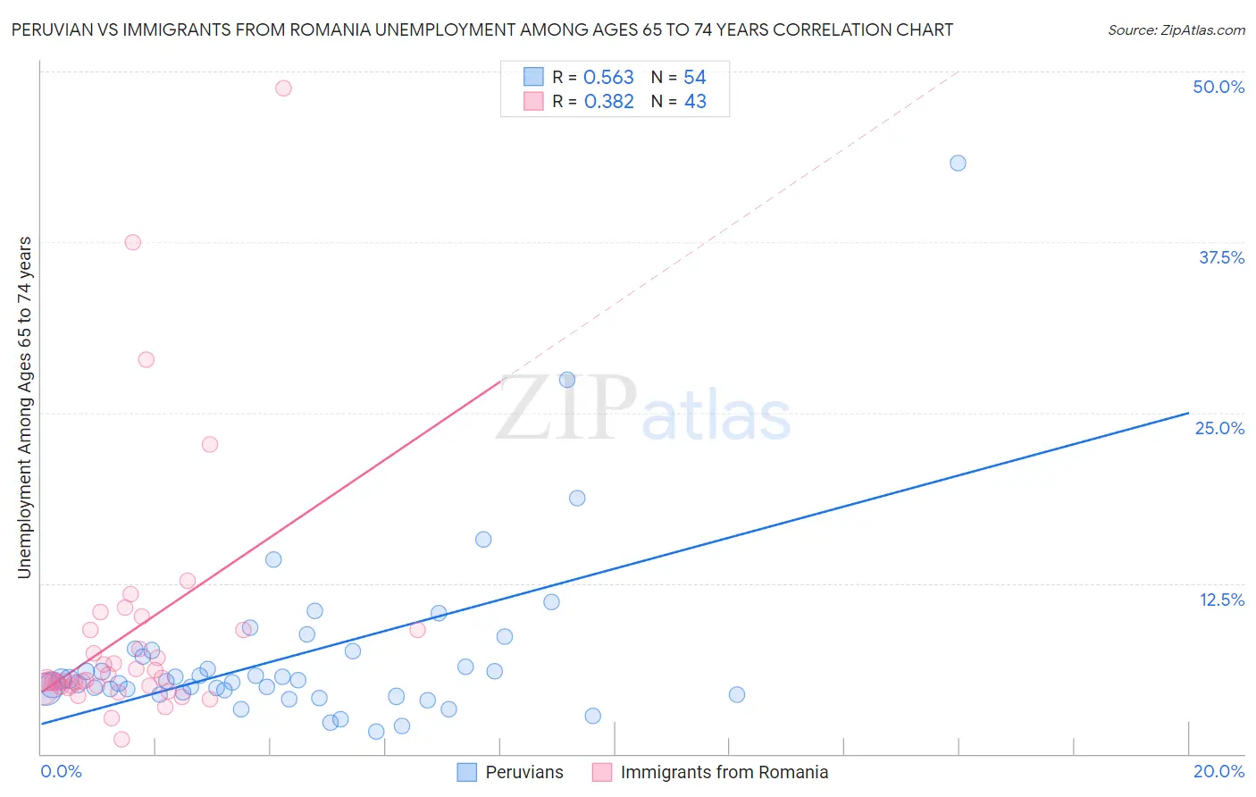 Peruvian vs Immigrants from Romania Unemployment Among Ages 65 to 74 years