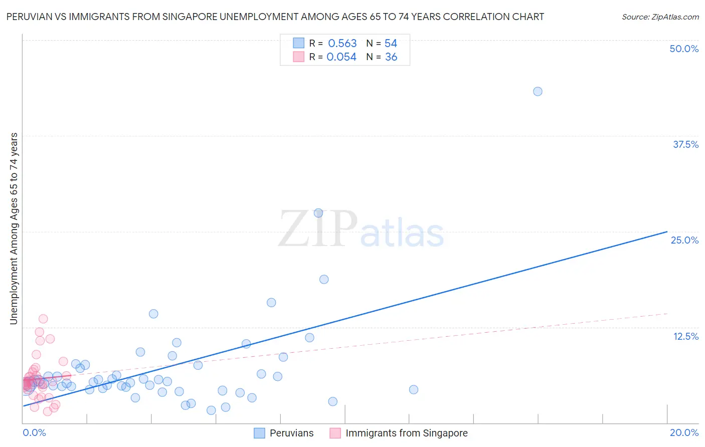 Peruvian vs Immigrants from Singapore Unemployment Among Ages 65 to 74 years