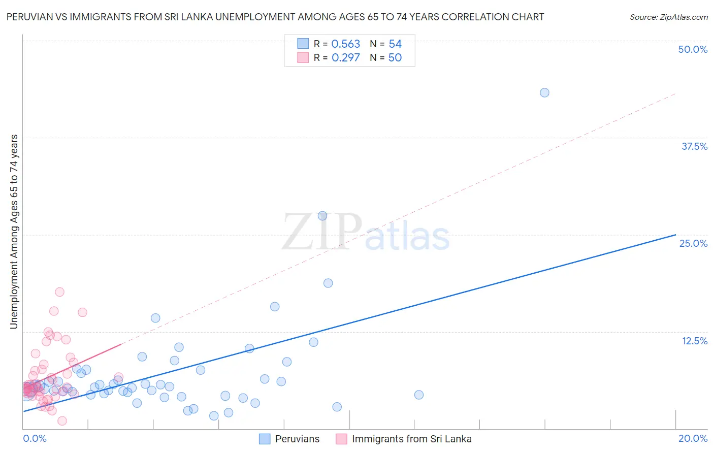 Peruvian vs Immigrants from Sri Lanka Unemployment Among Ages 65 to 74 years