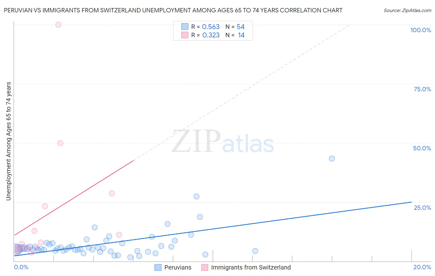 Peruvian vs Immigrants from Switzerland Unemployment Among Ages 65 to 74 years