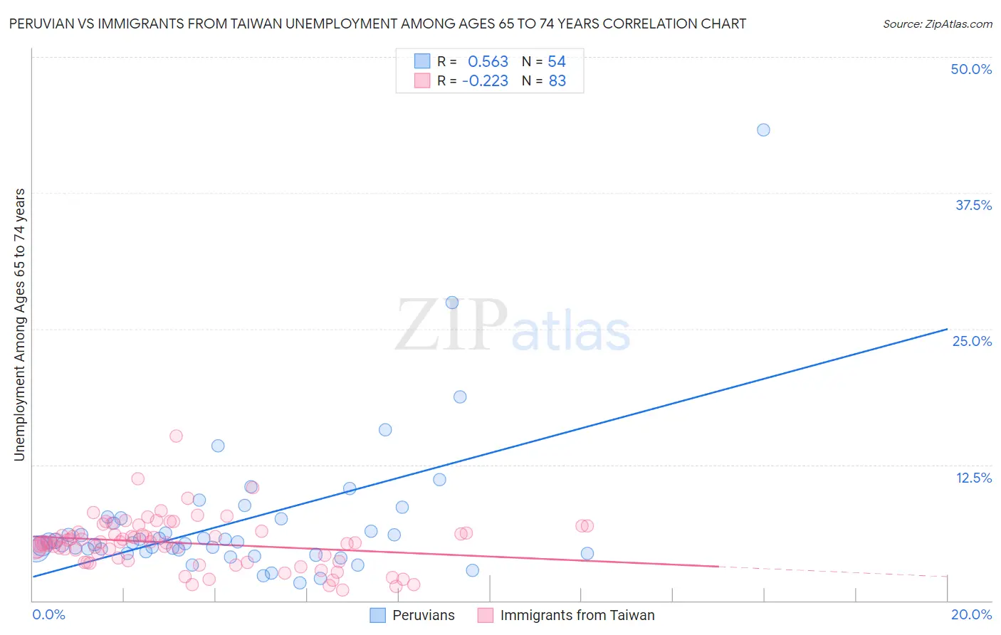 Peruvian vs Immigrants from Taiwan Unemployment Among Ages 65 to 74 years