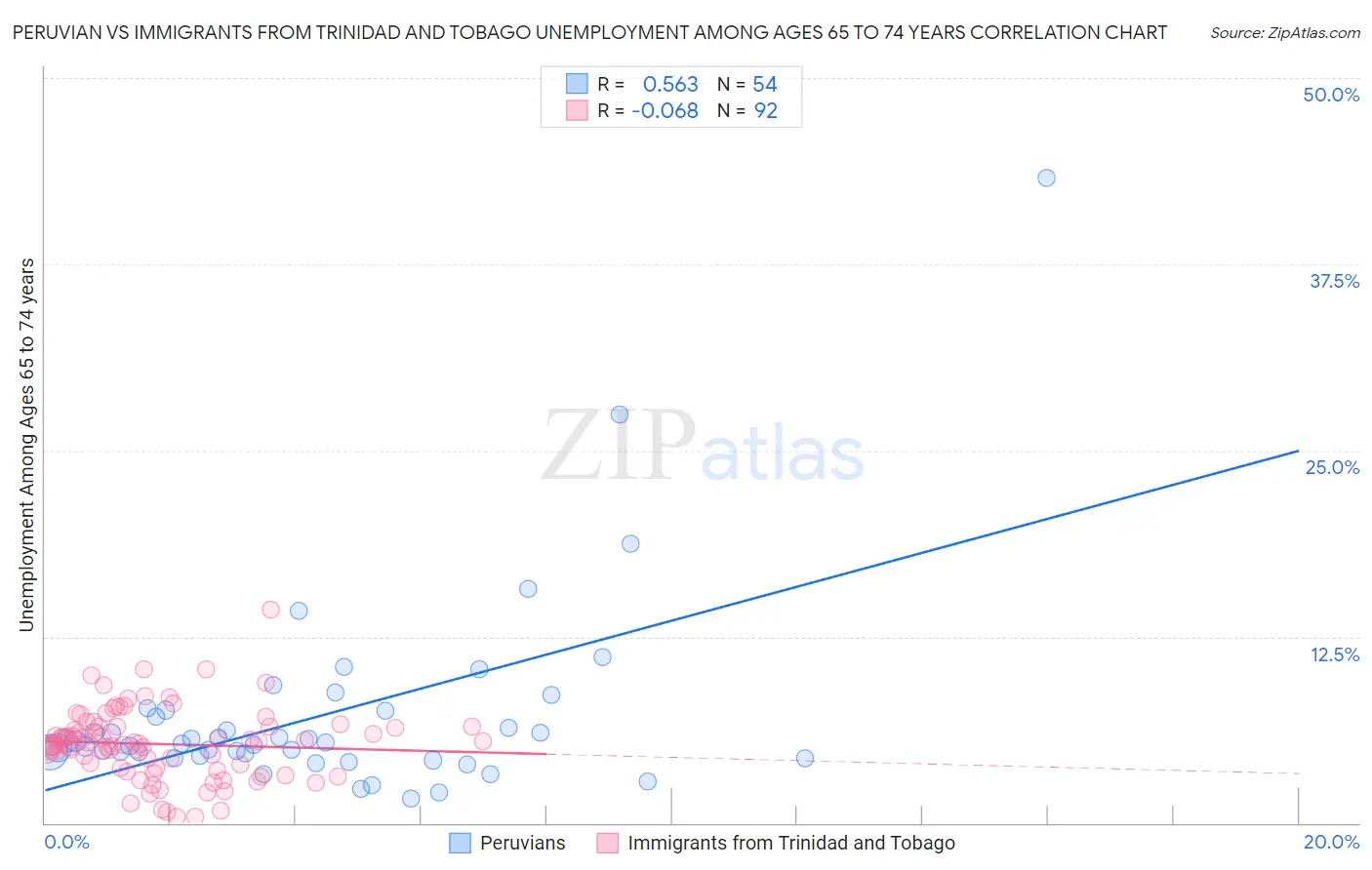 Peruvian vs Immigrants from Trinidad and Tobago Unemployment Among Ages 65 to 74 years