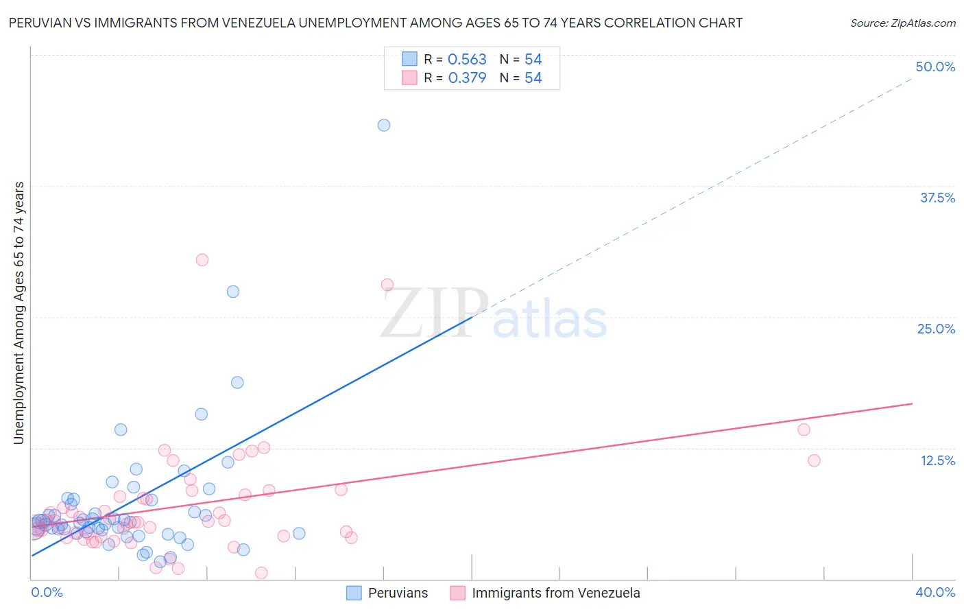 Peruvian vs Immigrants from Venezuela Unemployment Among Ages 65 to 74 years