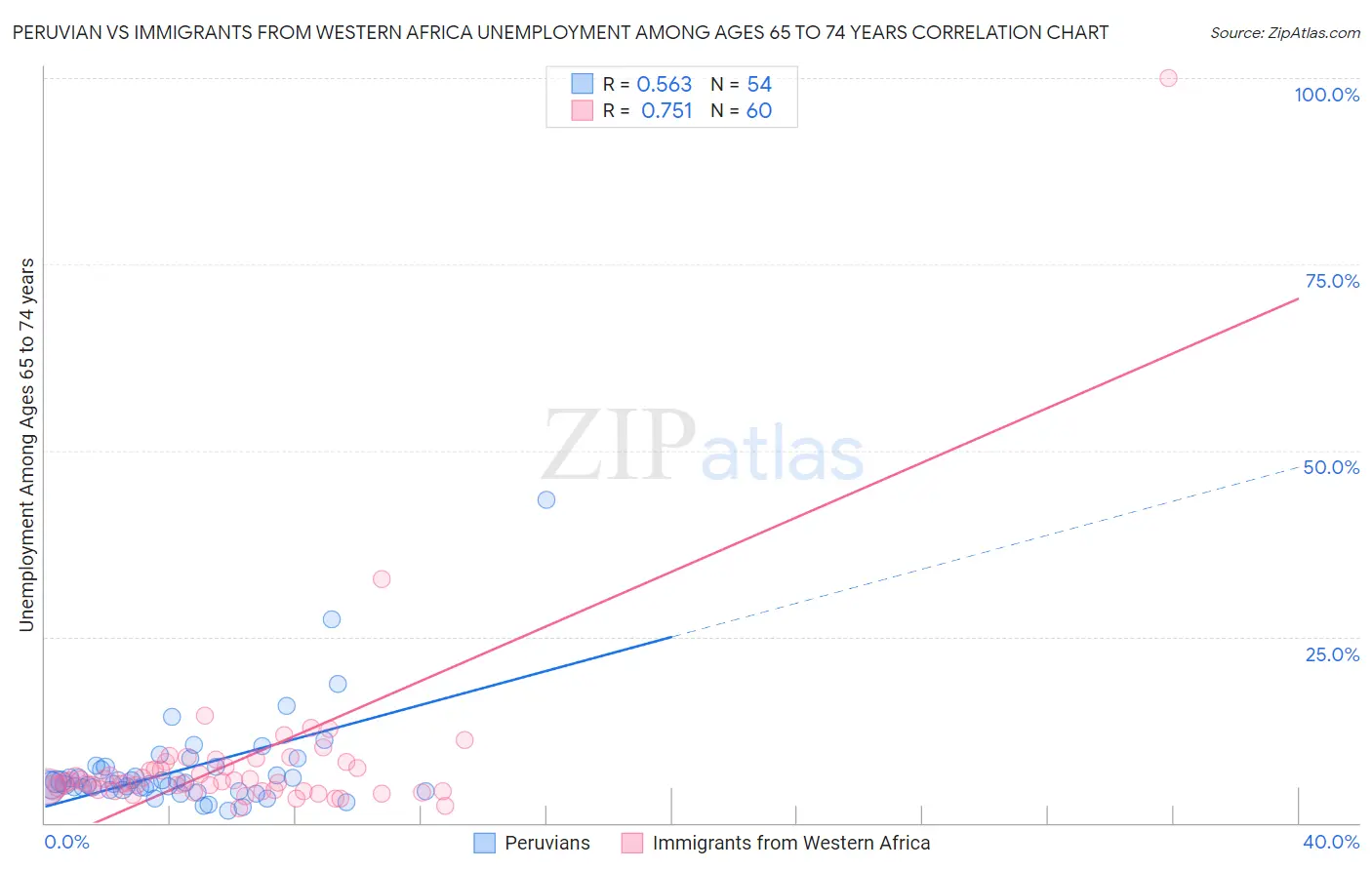 Peruvian vs Immigrants from Western Africa Unemployment Among Ages 65 to 74 years