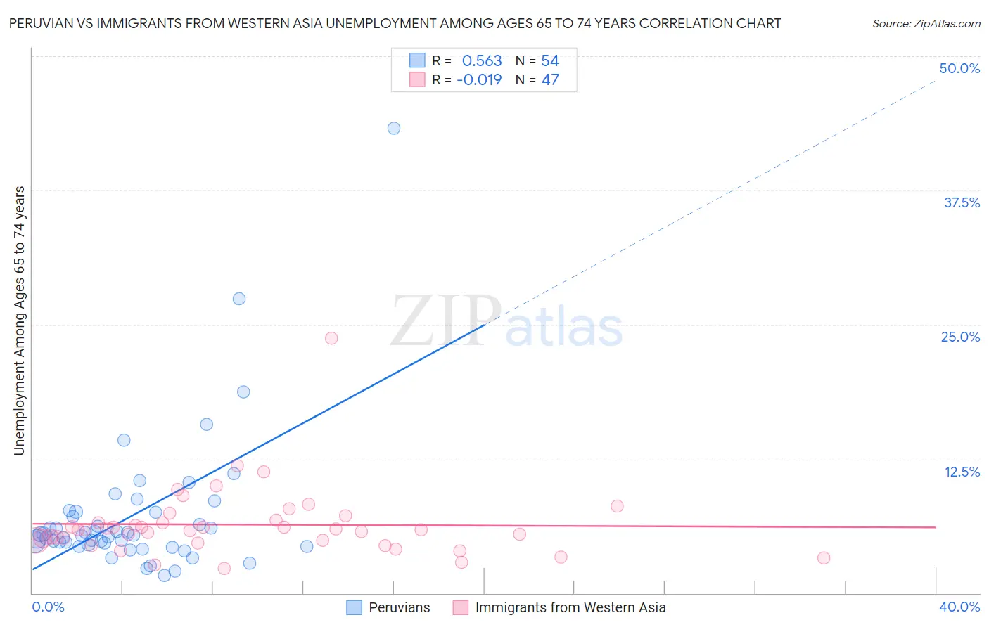 Peruvian vs Immigrants from Western Asia Unemployment Among Ages 65 to 74 years