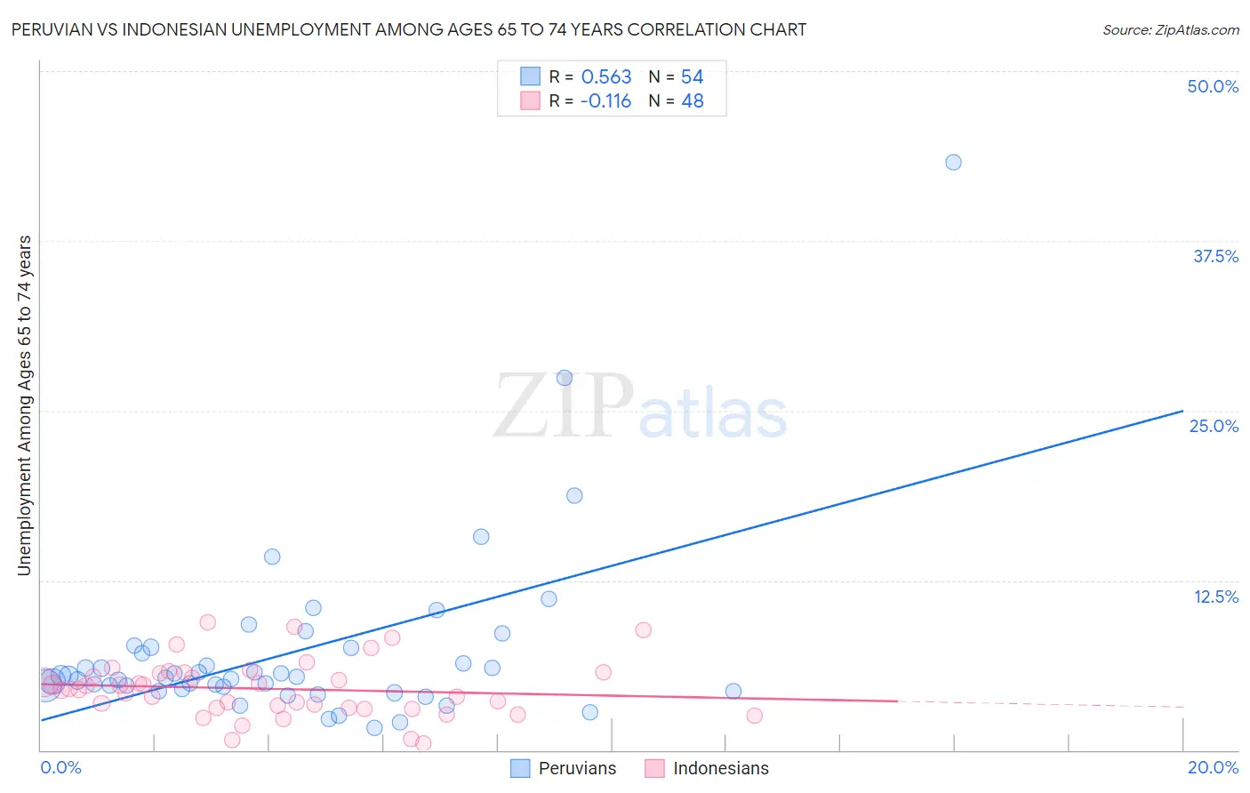 Peruvian vs Indonesian Unemployment Among Ages 65 to 74 years