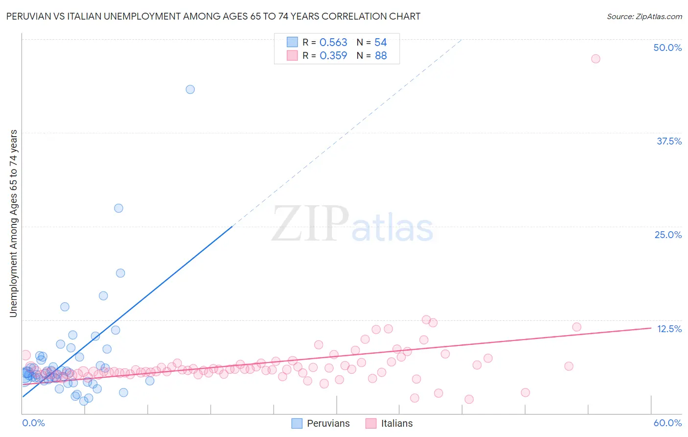 Peruvian vs Italian Unemployment Among Ages 65 to 74 years