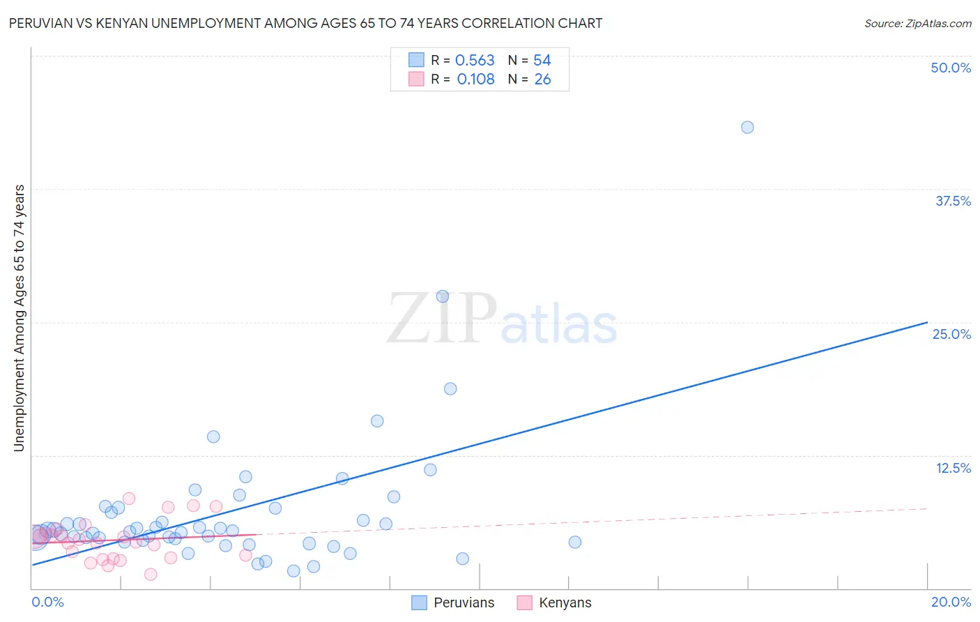 Peruvian vs Kenyan Unemployment Among Ages 65 to 74 years