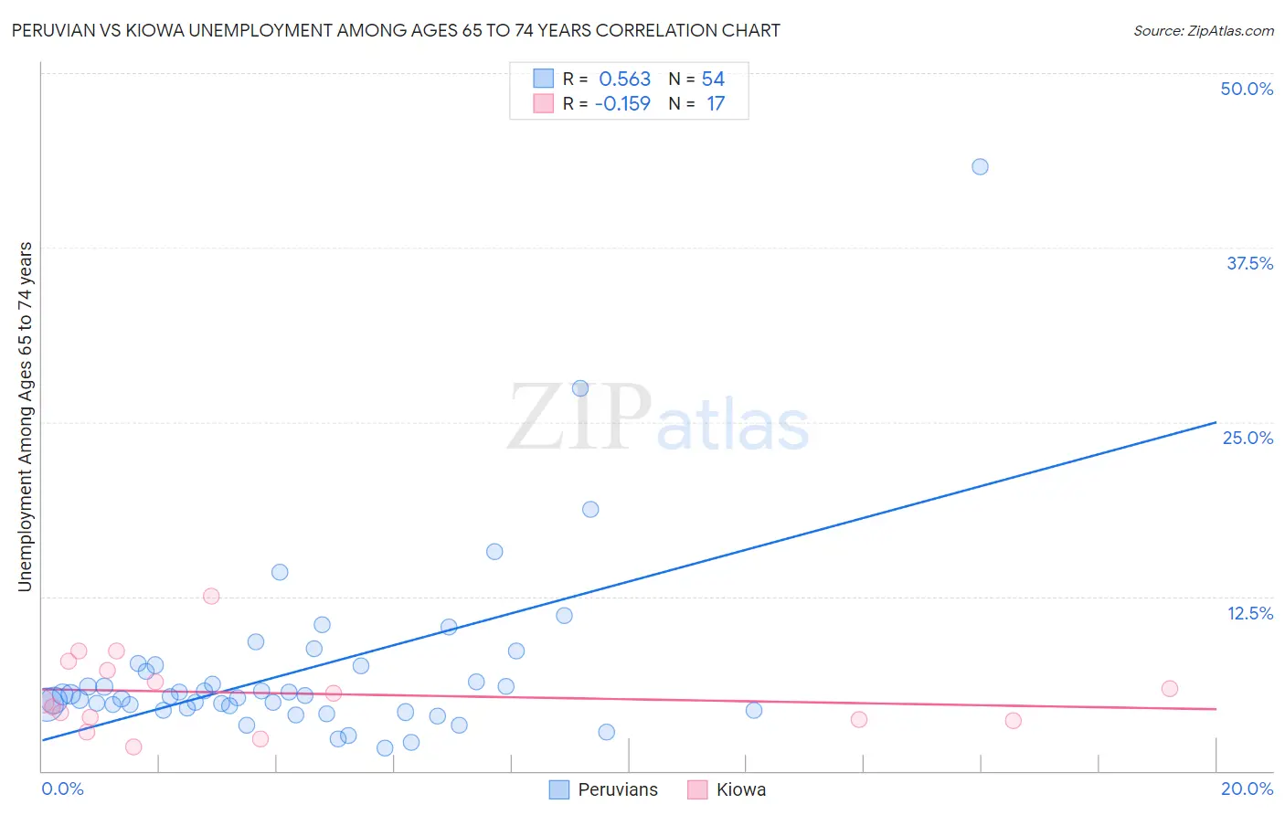 Peruvian vs Kiowa Unemployment Among Ages 65 to 74 years