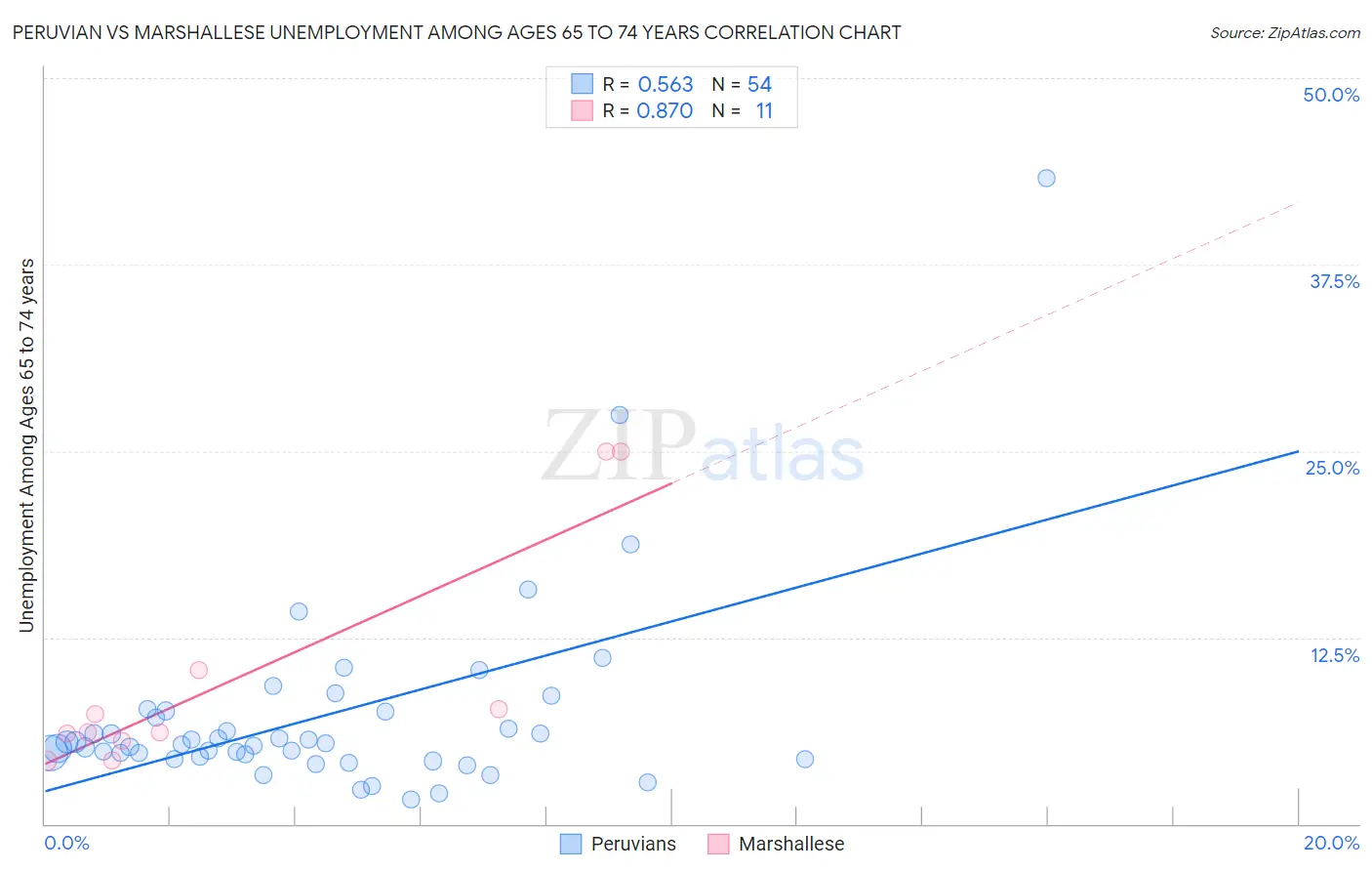 Peruvian vs Marshallese Unemployment Among Ages 65 to 74 years