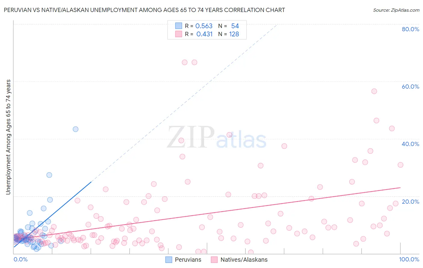 Peruvian vs Native/Alaskan Unemployment Among Ages 65 to 74 years