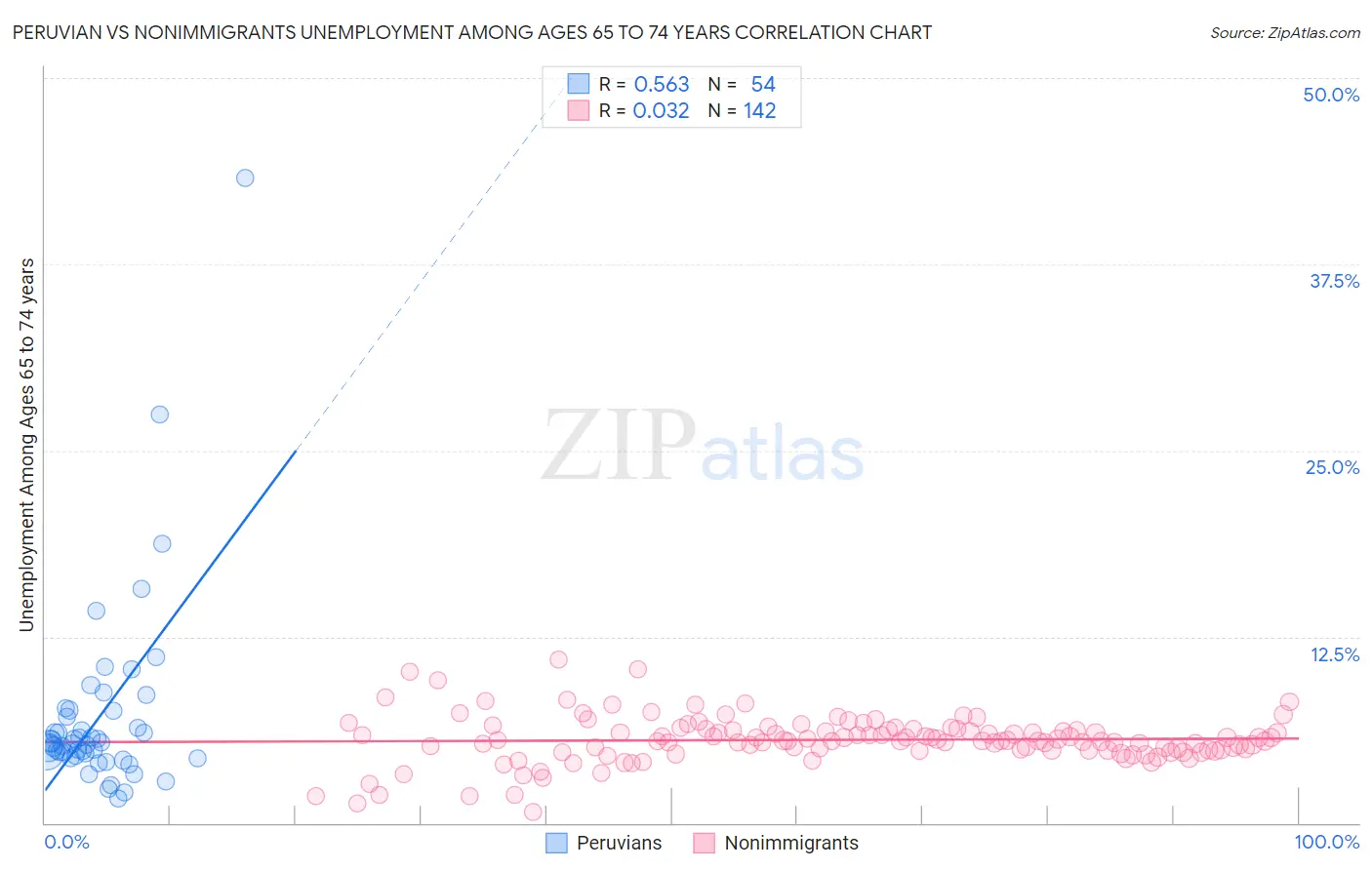 Peruvian vs Nonimmigrants Unemployment Among Ages 65 to 74 years