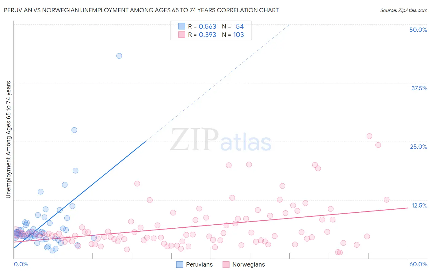 Peruvian vs Norwegian Unemployment Among Ages 65 to 74 years