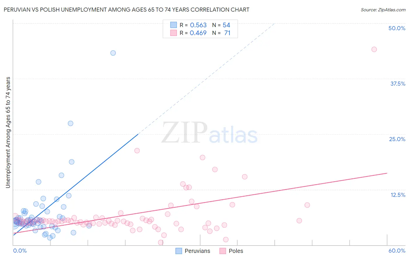 Peruvian vs Polish Unemployment Among Ages 65 to 74 years