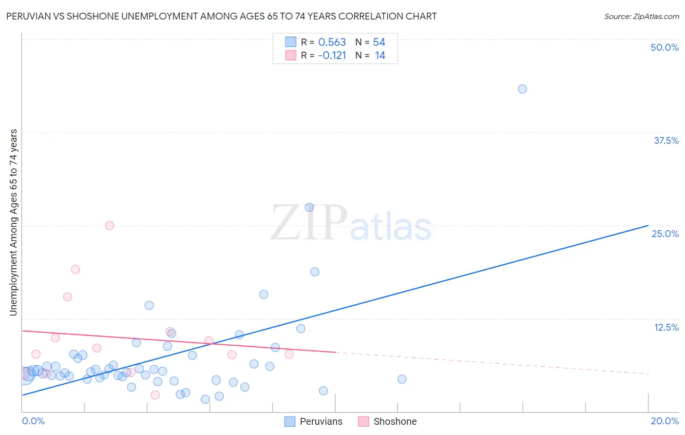 Peruvian vs Shoshone Unemployment Among Ages 65 to 74 years