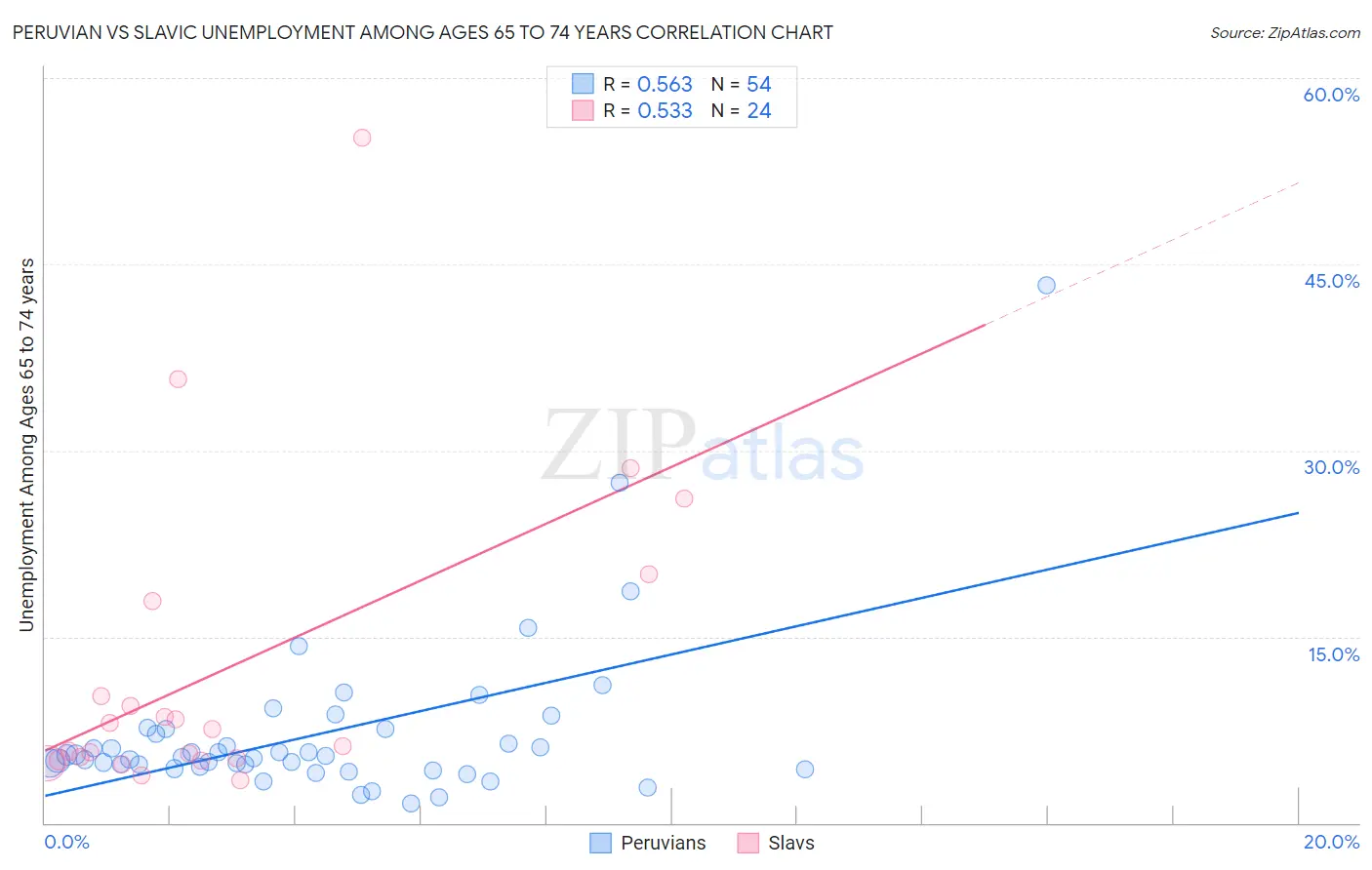 Peruvian vs Slavic Unemployment Among Ages 65 to 74 years