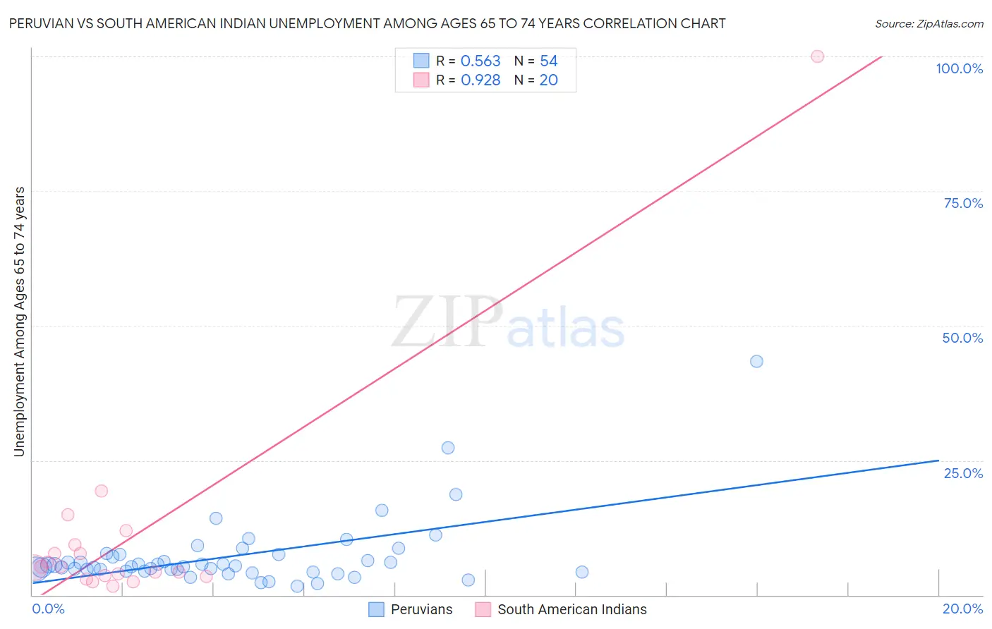 Peruvian vs South American Indian Unemployment Among Ages 65 to 74 years