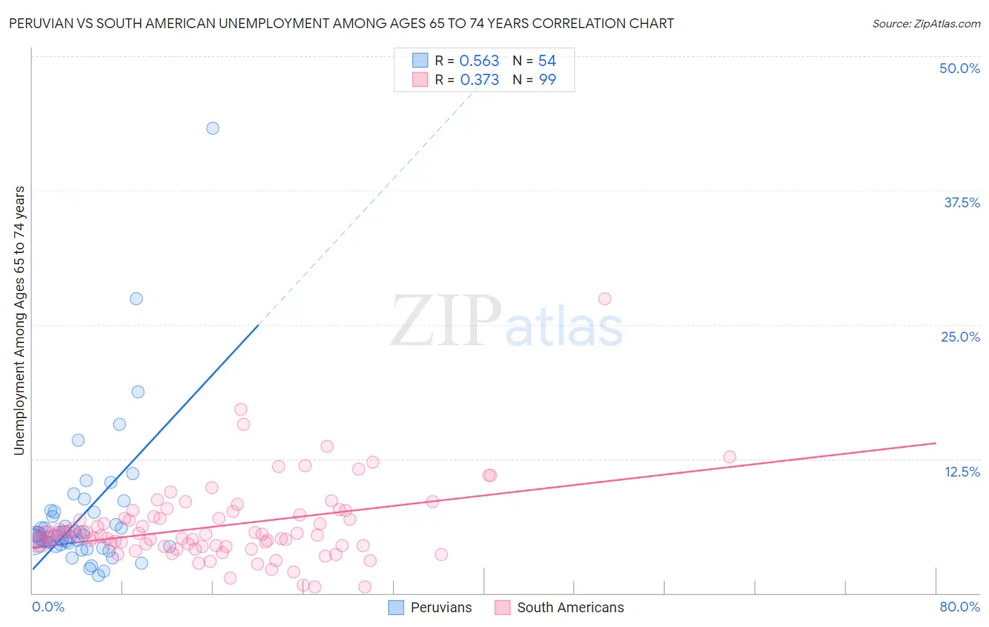 Peruvian vs South American Unemployment Among Ages 65 to 74 years