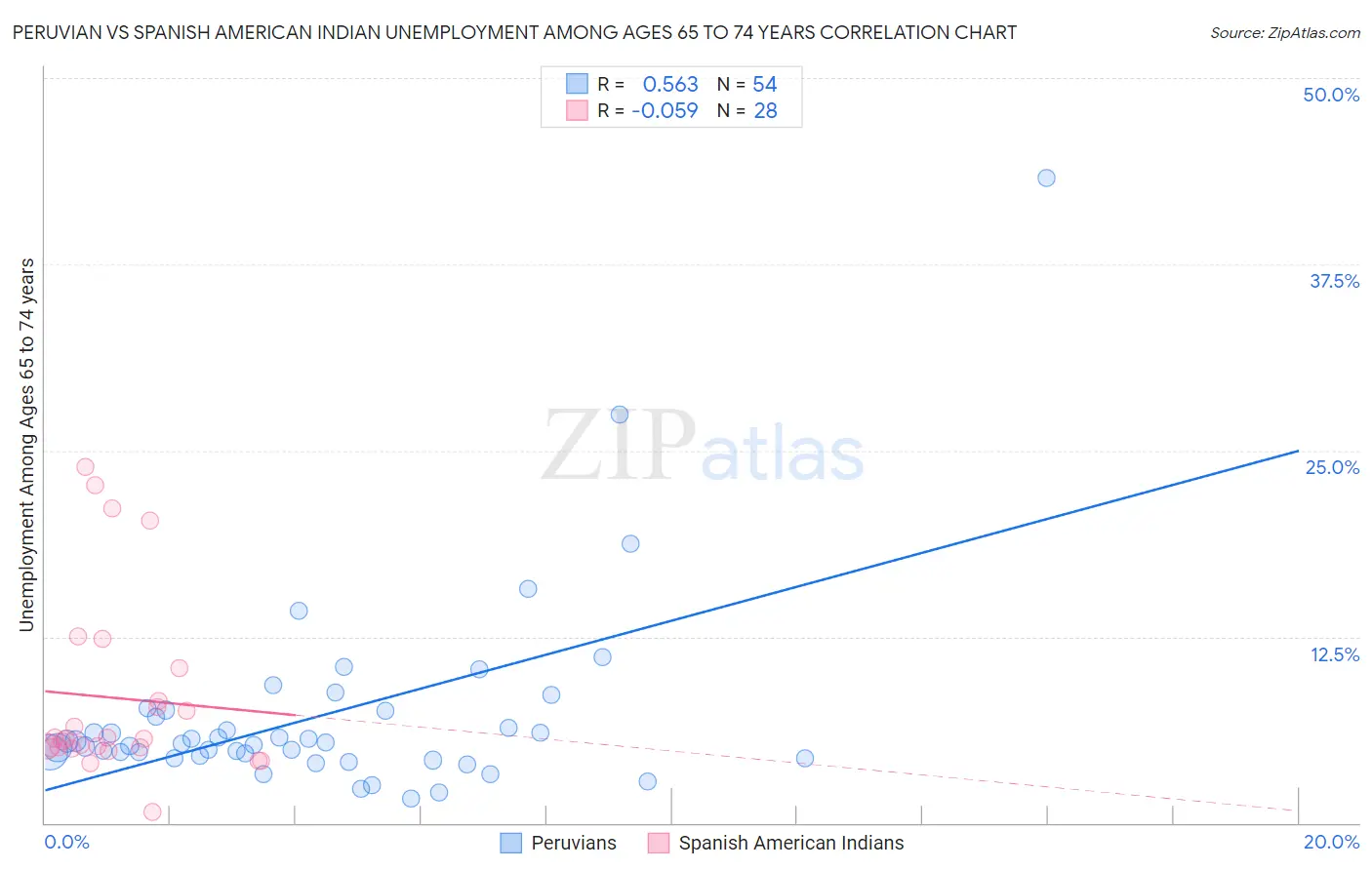 Peruvian vs Spanish American Indian Unemployment Among Ages 65 to 74 years