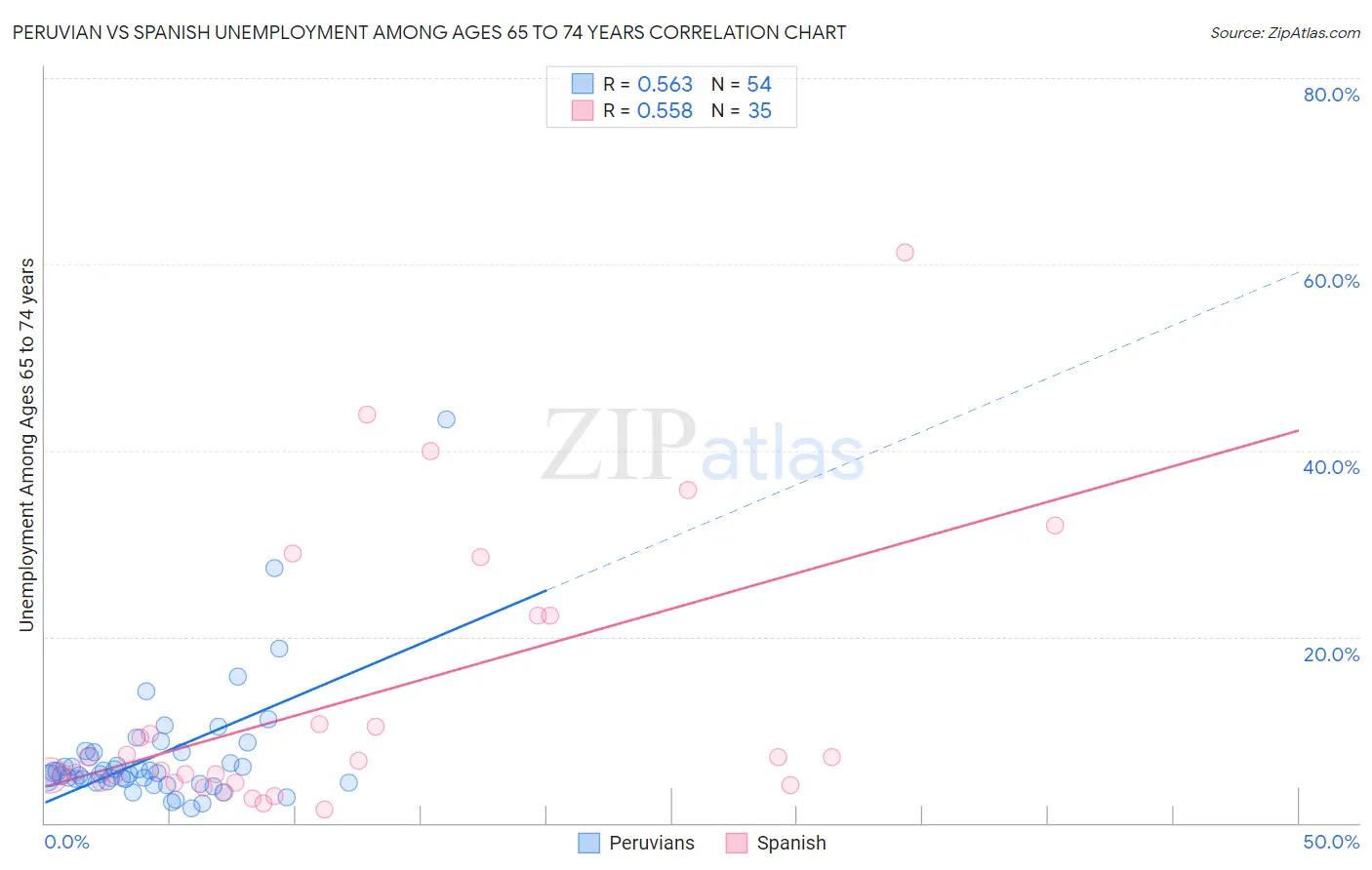 Peruvian vs Spanish Unemployment Among Ages 65 to 74 years