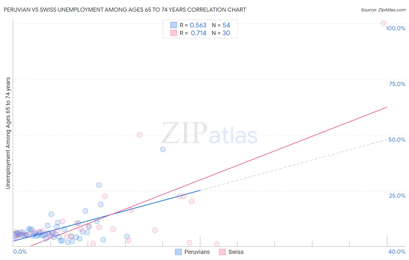 Peruvian vs Swiss Unemployment Among Ages 65 to 74 years