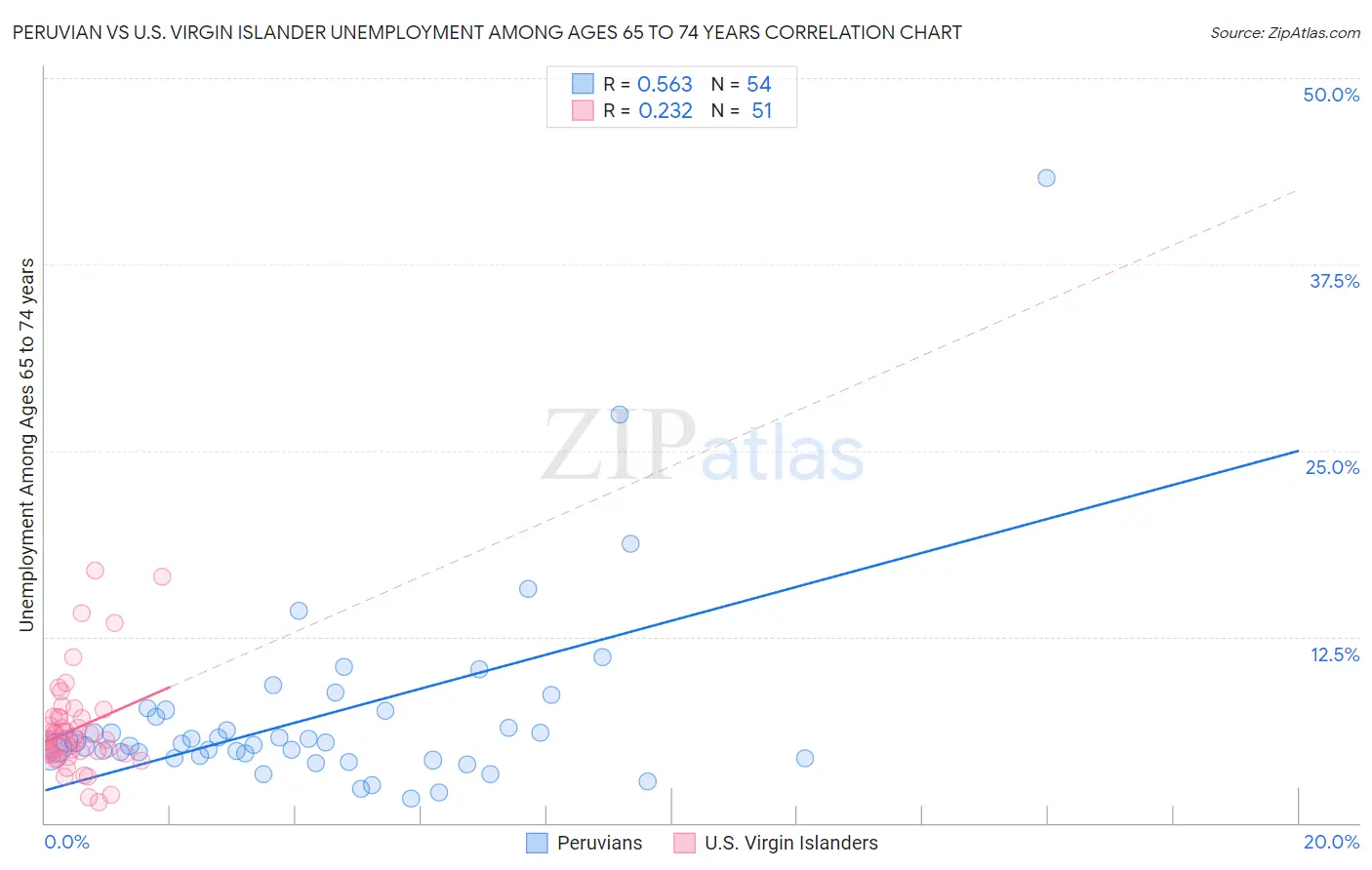 Peruvian vs U.S. Virgin Islander Unemployment Among Ages 65 to 74 years