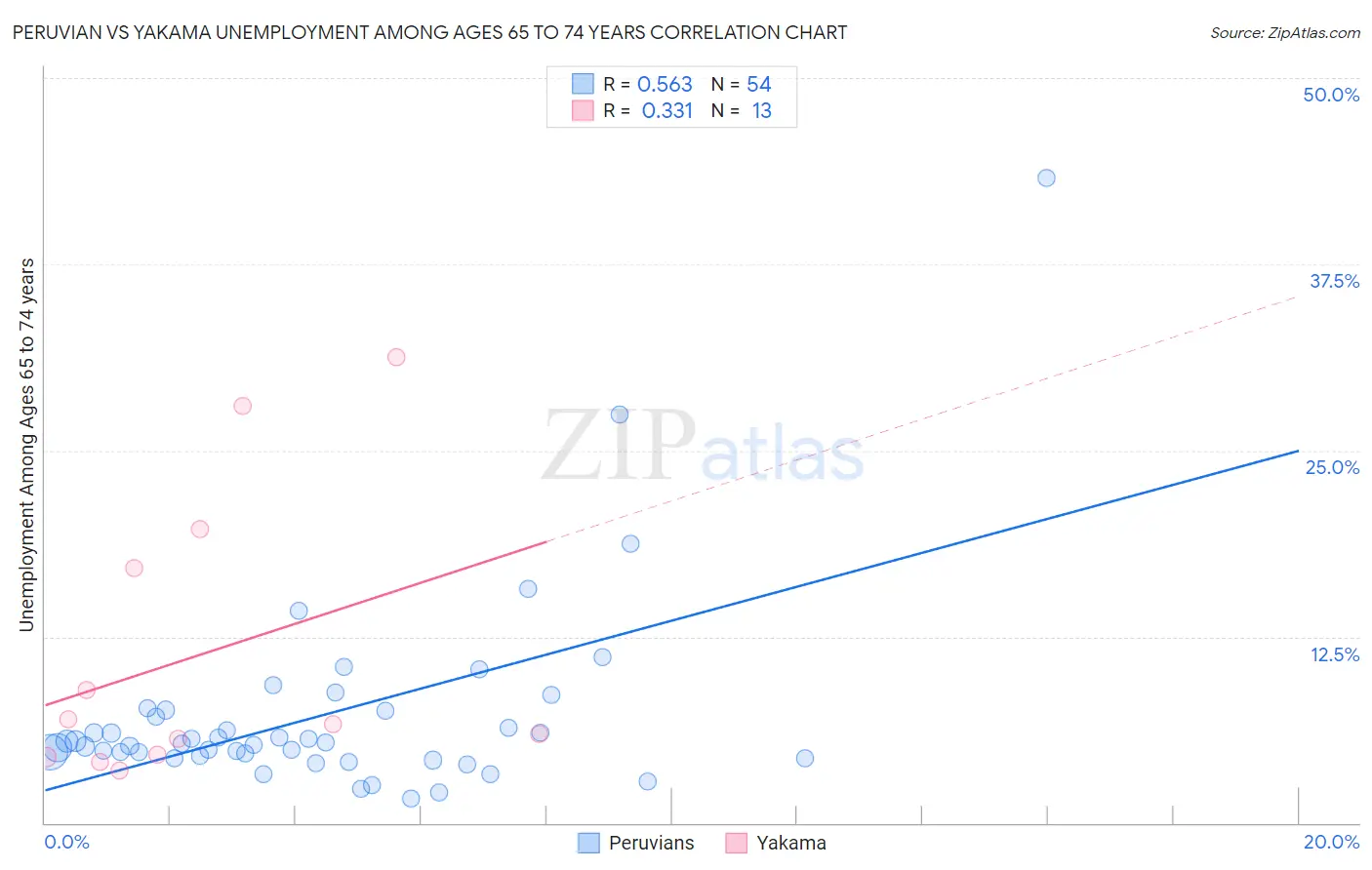 Peruvian vs Yakama Unemployment Among Ages 65 to 74 years