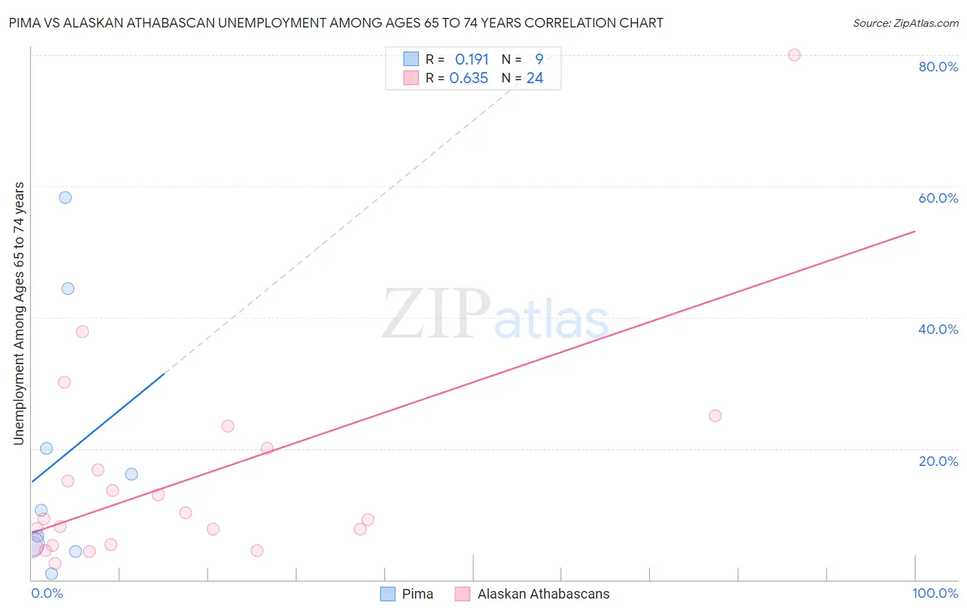 Pima vs Alaskan Athabascan Unemployment Among Ages 65 to 74 years