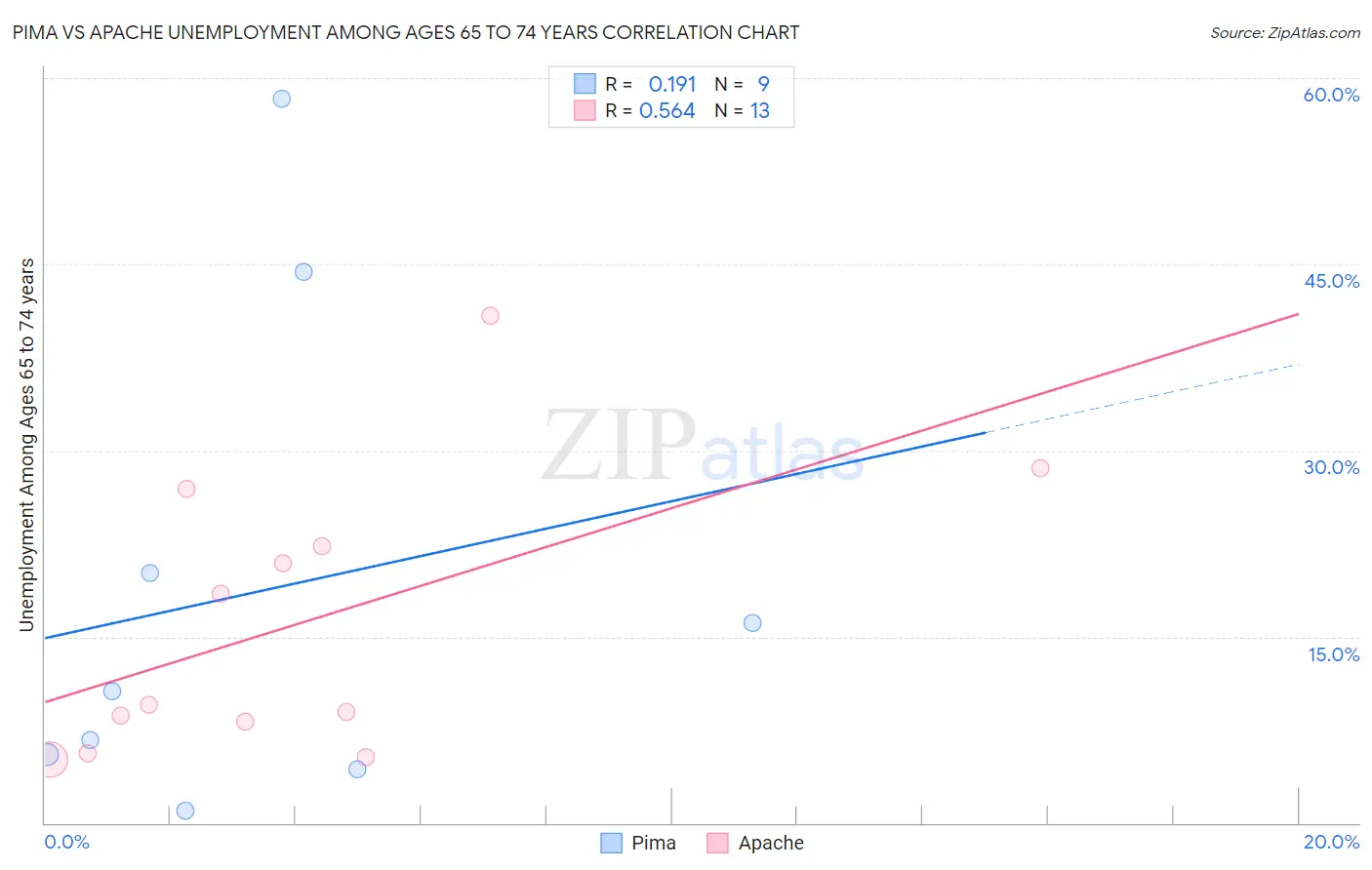 Pima vs Apache Unemployment Among Ages 65 to 74 years