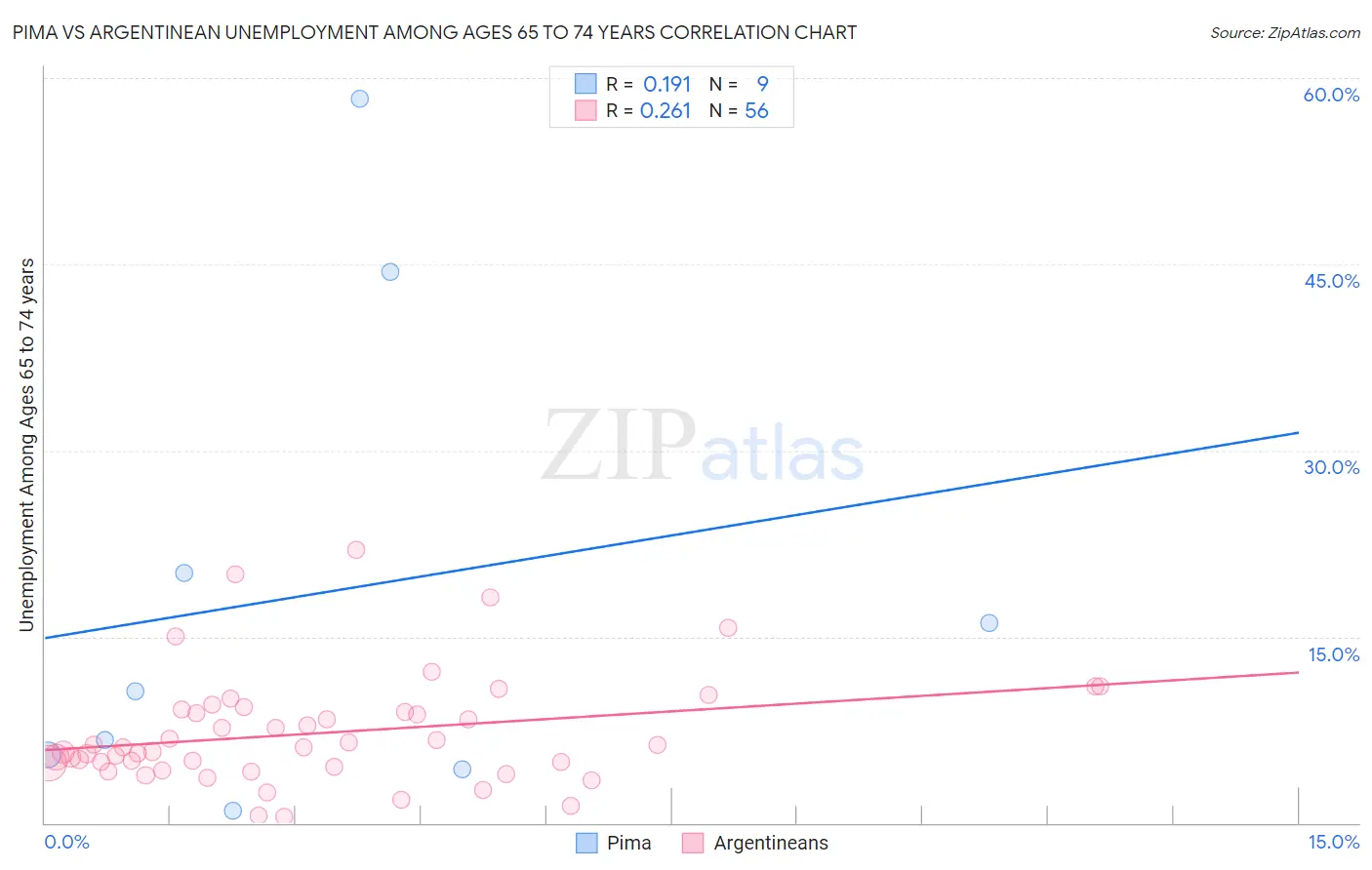 Pima vs Argentinean Unemployment Among Ages 65 to 74 years