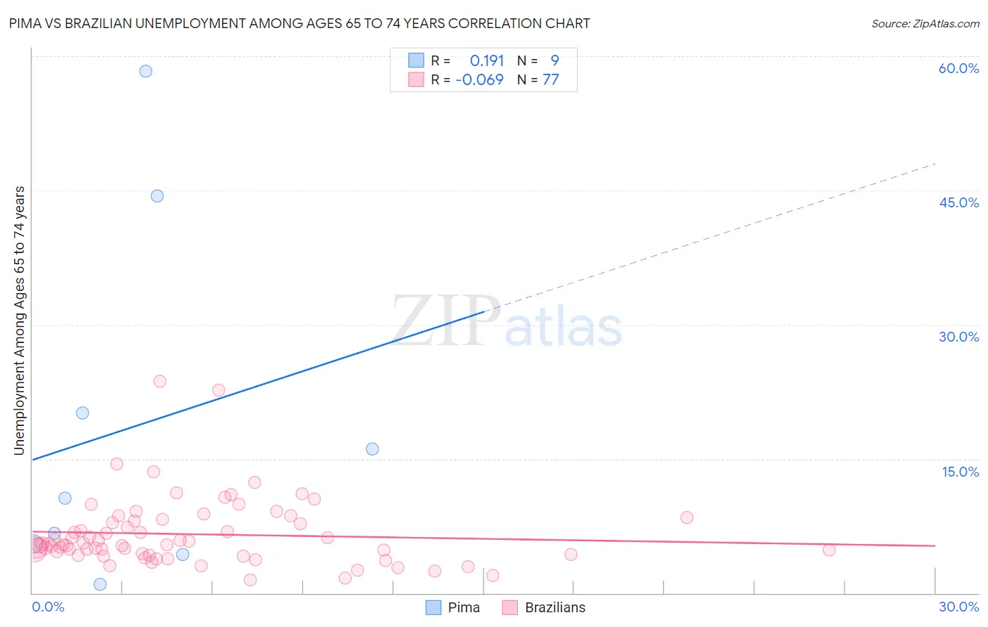 Pima vs Brazilian Unemployment Among Ages 65 to 74 years