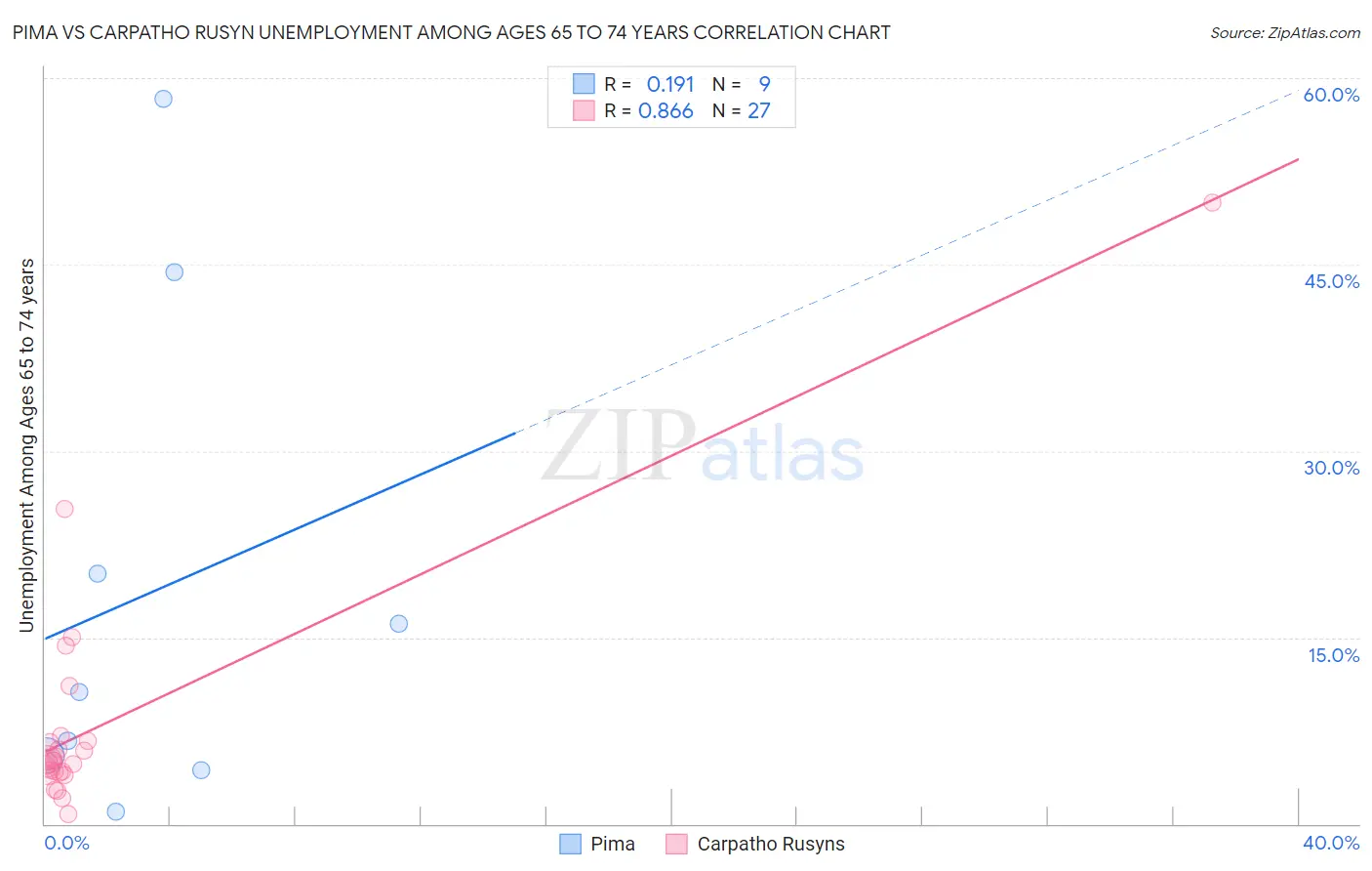 Pima vs Carpatho Rusyn Unemployment Among Ages 65 to 74 years