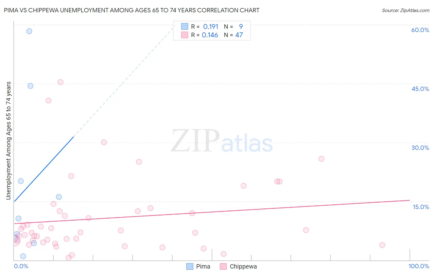 Pima vs Chippewa Unemployment Among Ages 65 to 74 years