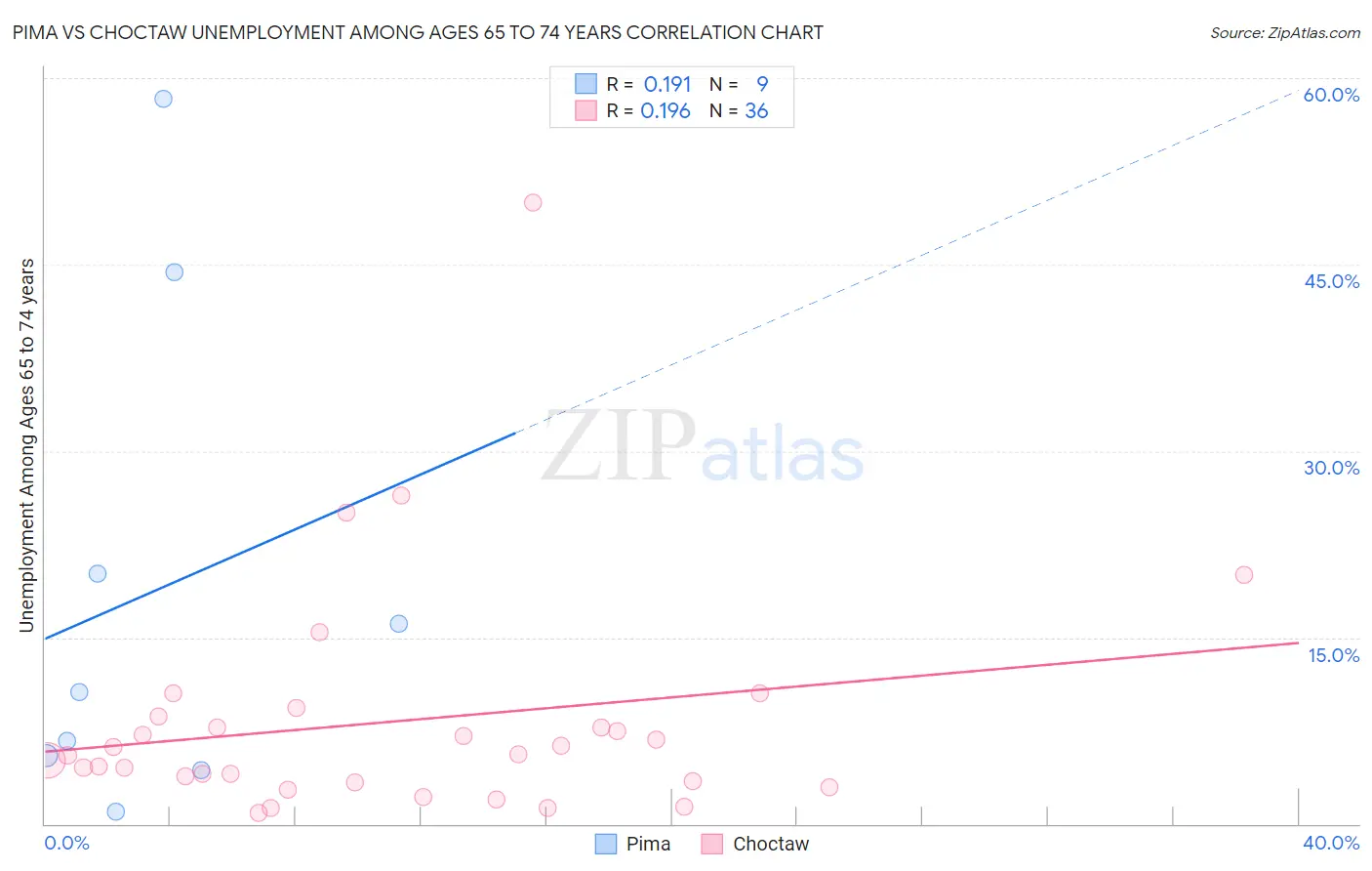 Pima vs Choctaw Unemployment Among Ages 65 to 74 years