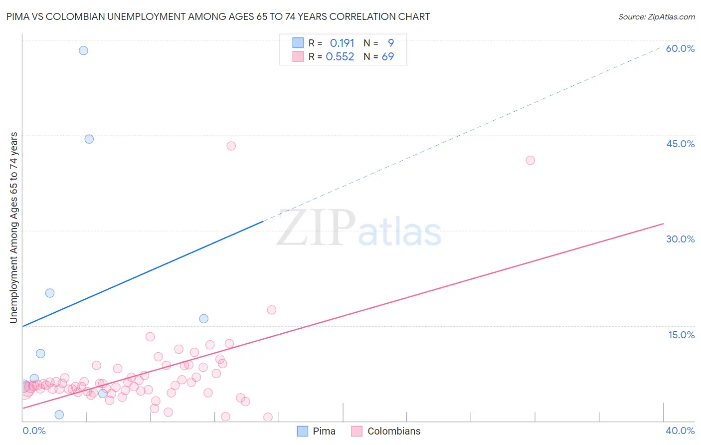 Pima vs Colombian Unemployment Among Ages 65 to 74 years