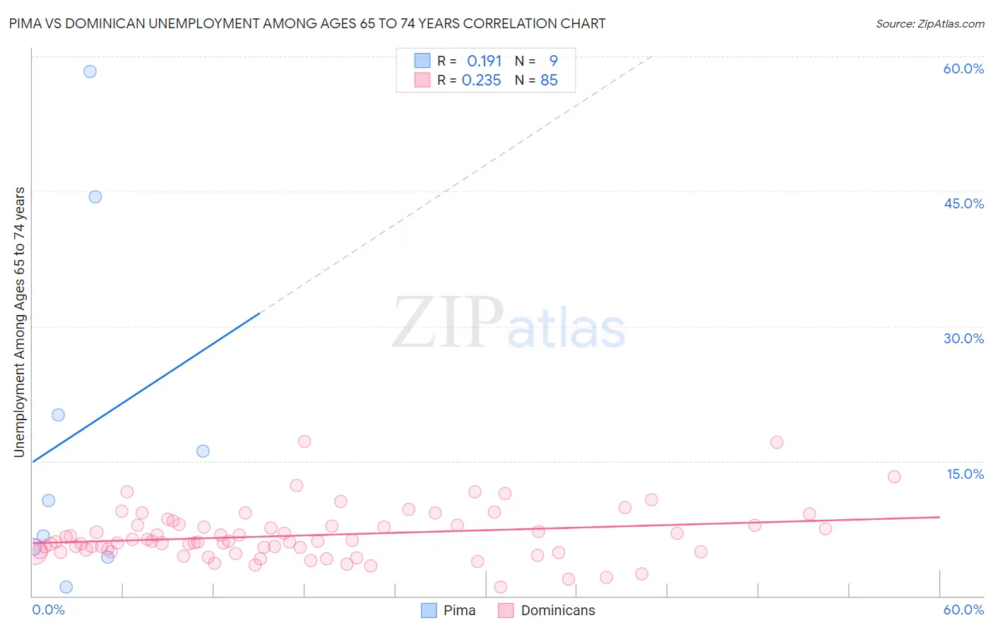 Pima vs Dominican Unemployment Among Ages 65 to 74 years